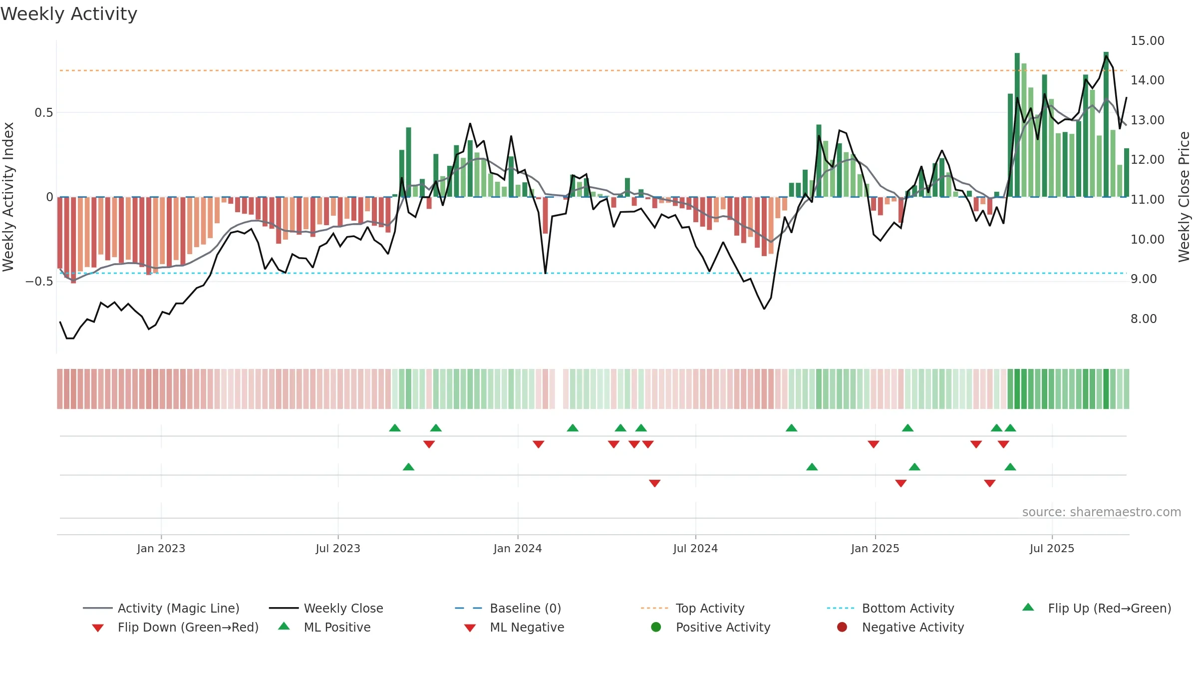 002465 weekly Activity chart, closing 2025-09-15.