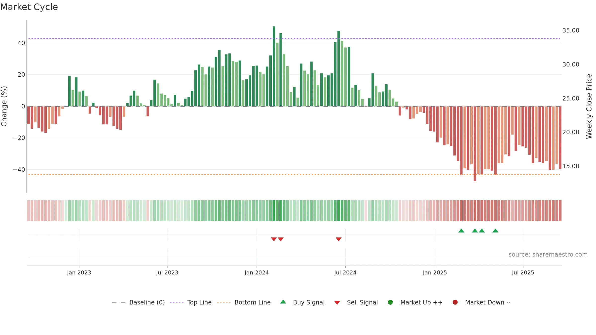 SIMBHALS weekly Market Cycle chart, closing 2025-09-15.