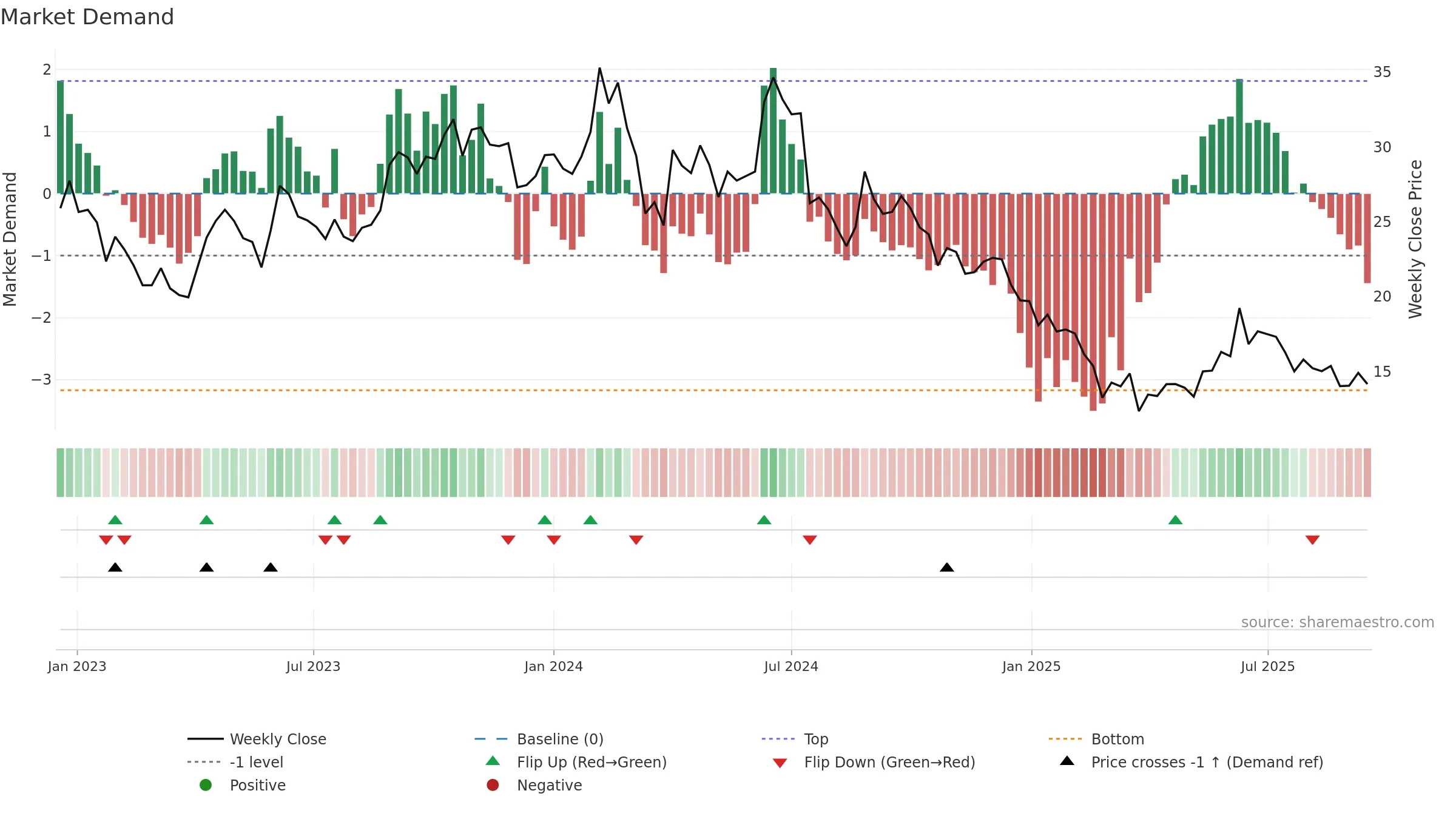 SIMBHALS weekly Market Demand chart, closing 2025-09-15.