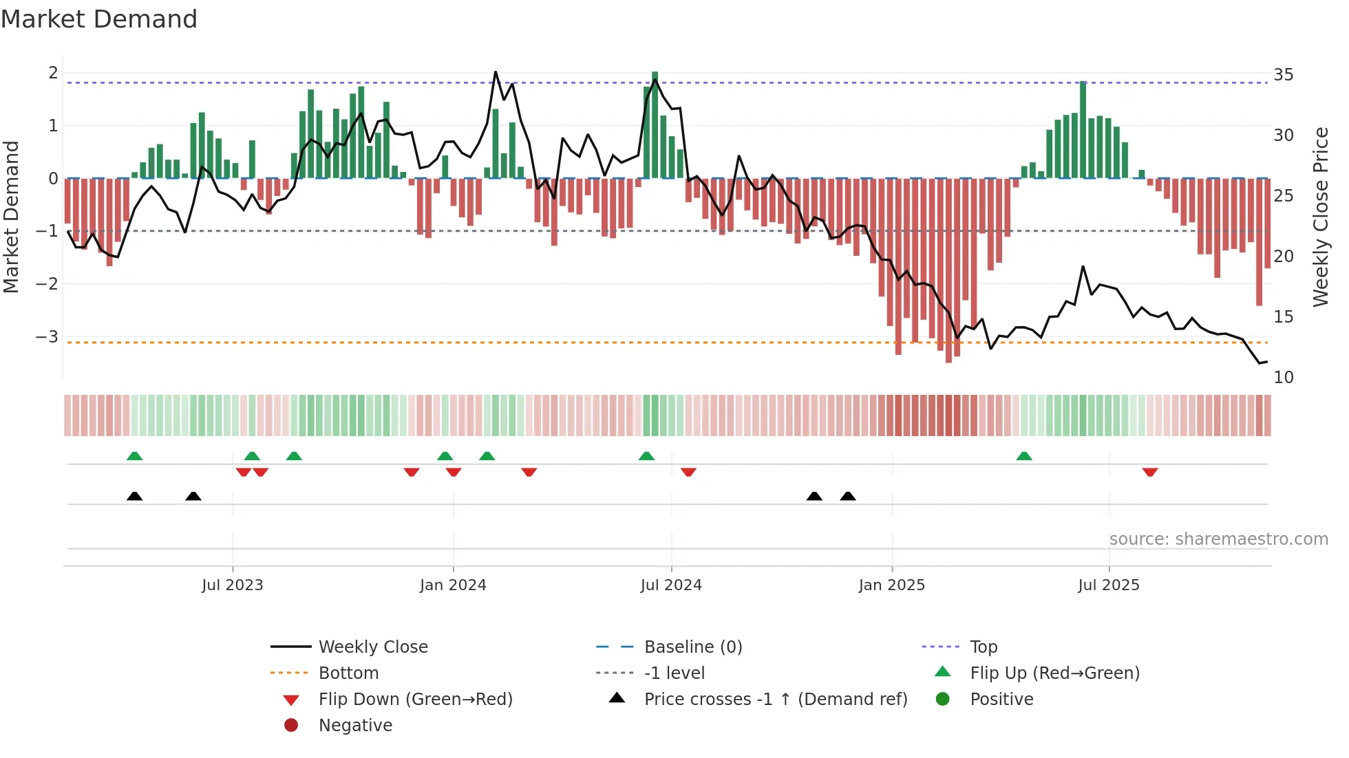 SIMBHALS weekly Market Demand chart