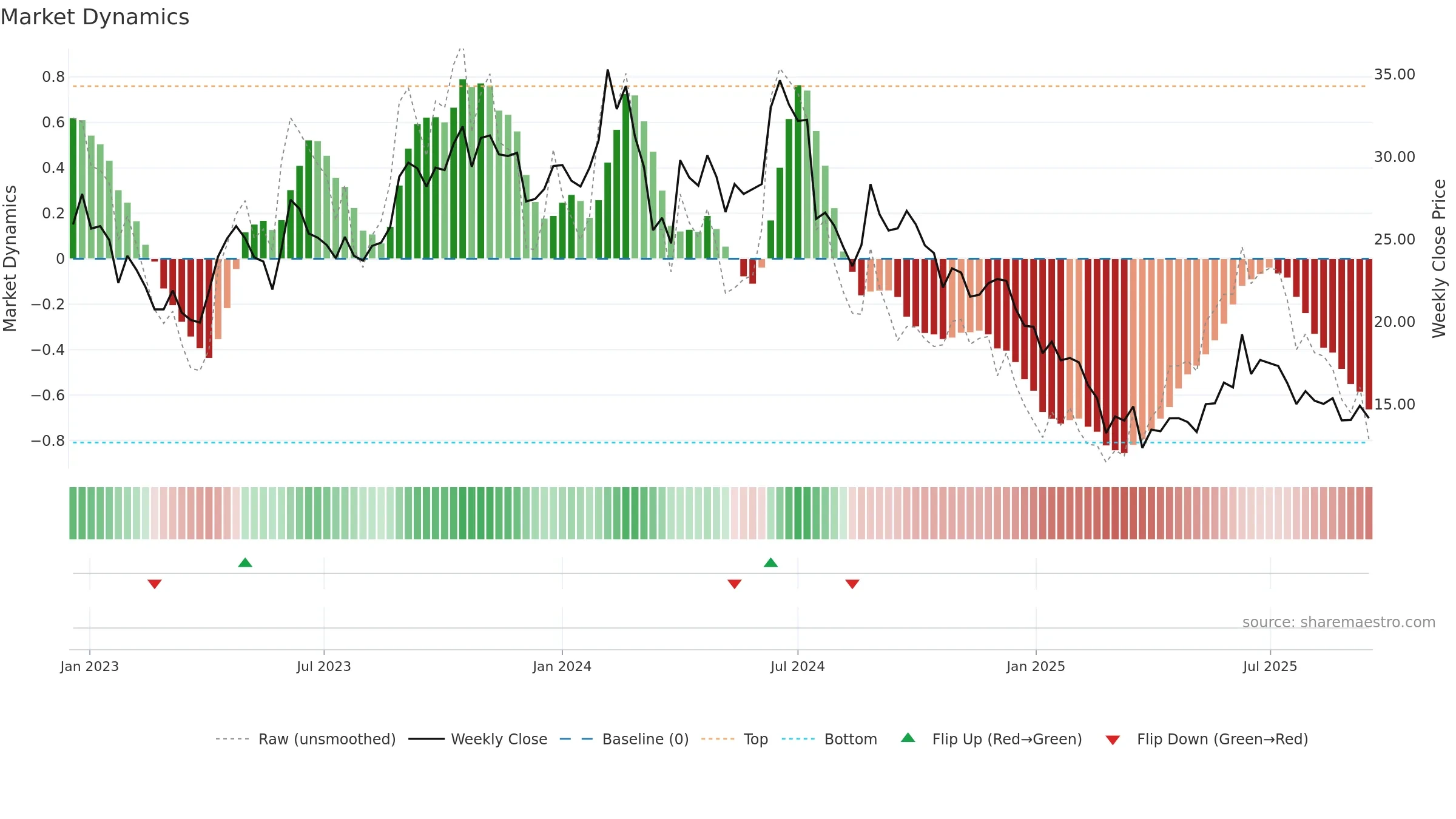 SIMBHALS weekly Market Dynamics chart, closing 2025-09-15.