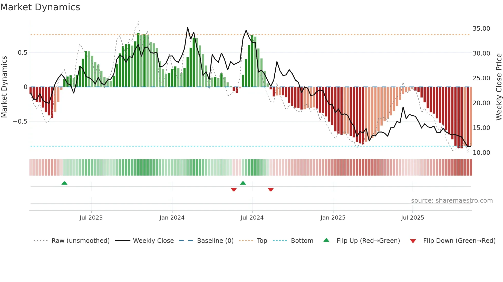 SIMBHALS weekly Market Dynamics chart