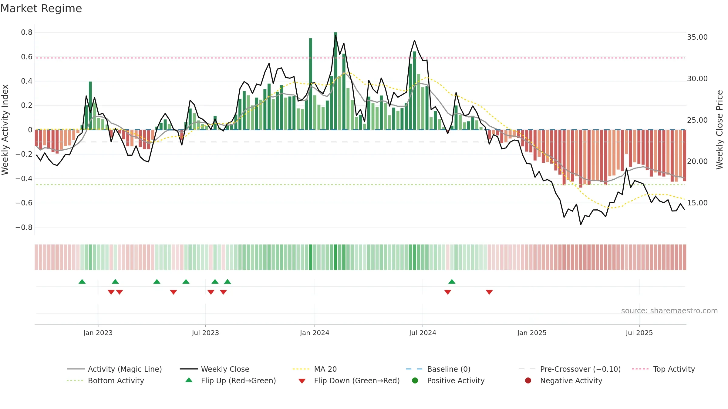SIMBHALS weekly Market Snapshot chart, closing 2025-09-15.