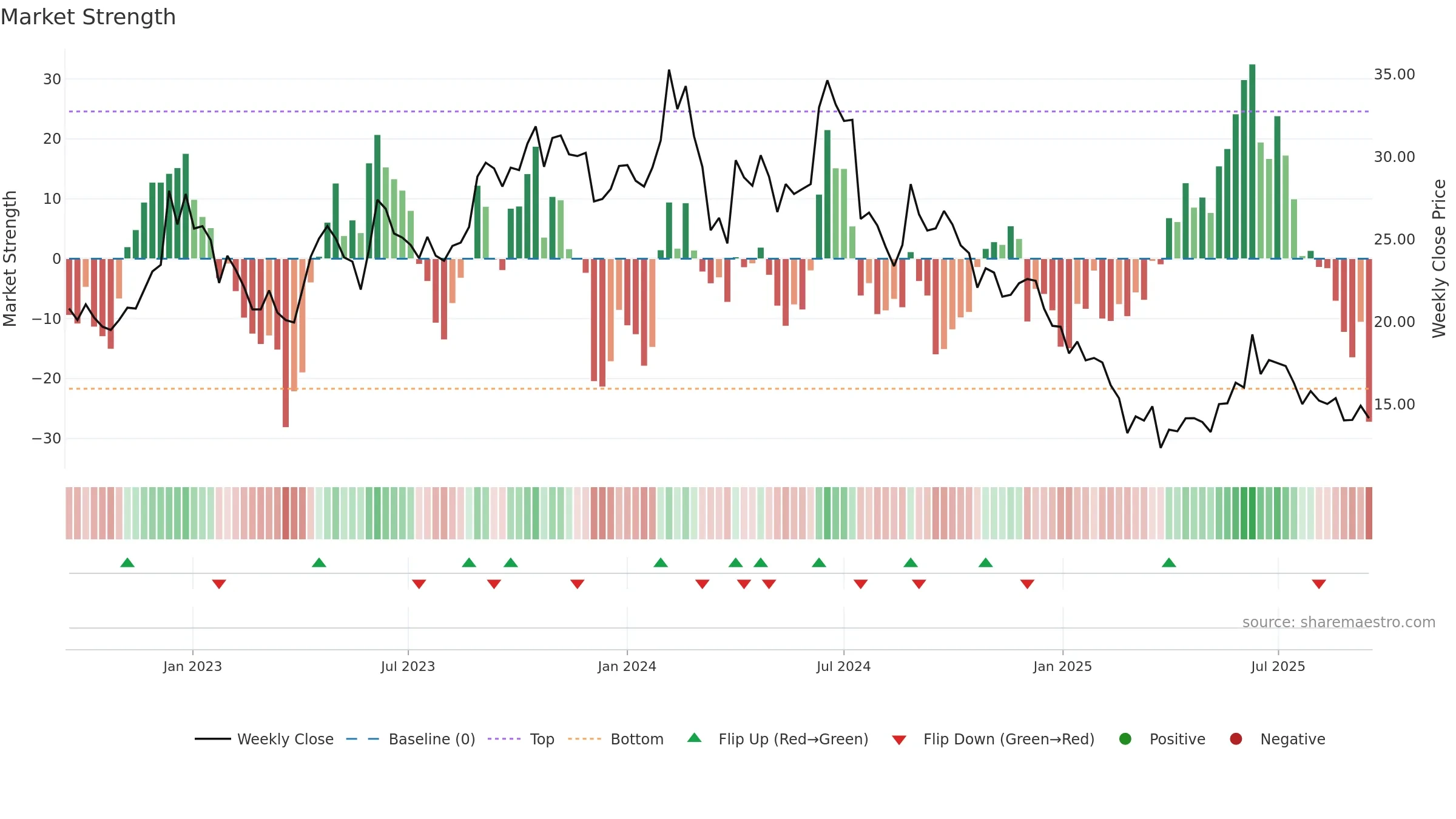 SIMBHALS weekly Market Strength chart, closing 2025-09-15.