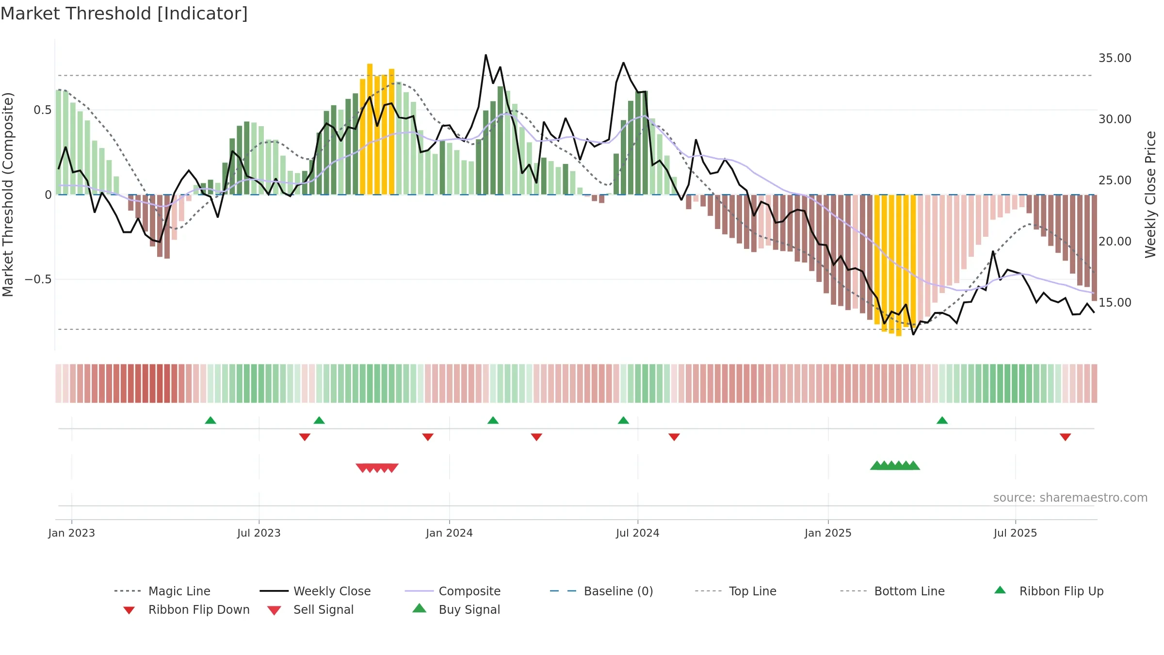 SIMBHALS weekly Market Threshold chart, closing 2025-09-15.
