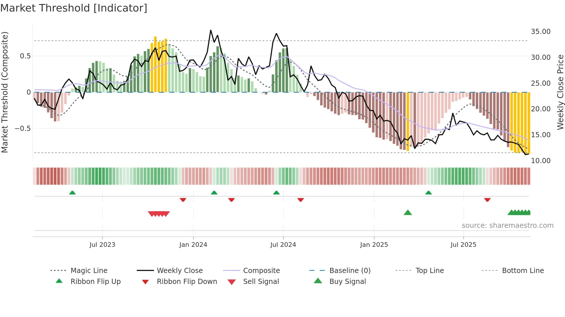 SIMBHALS weekly Market Threshold chart