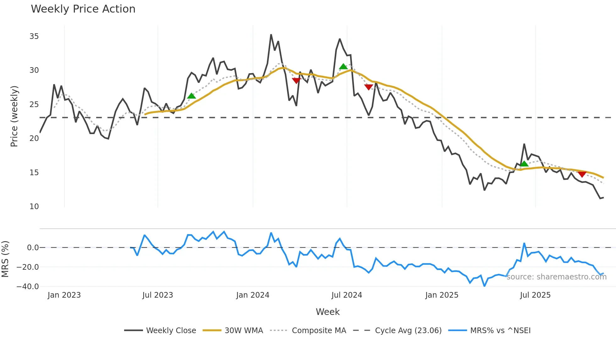 SIMBHALS weekly Price Action chart, closing 2025-11-10