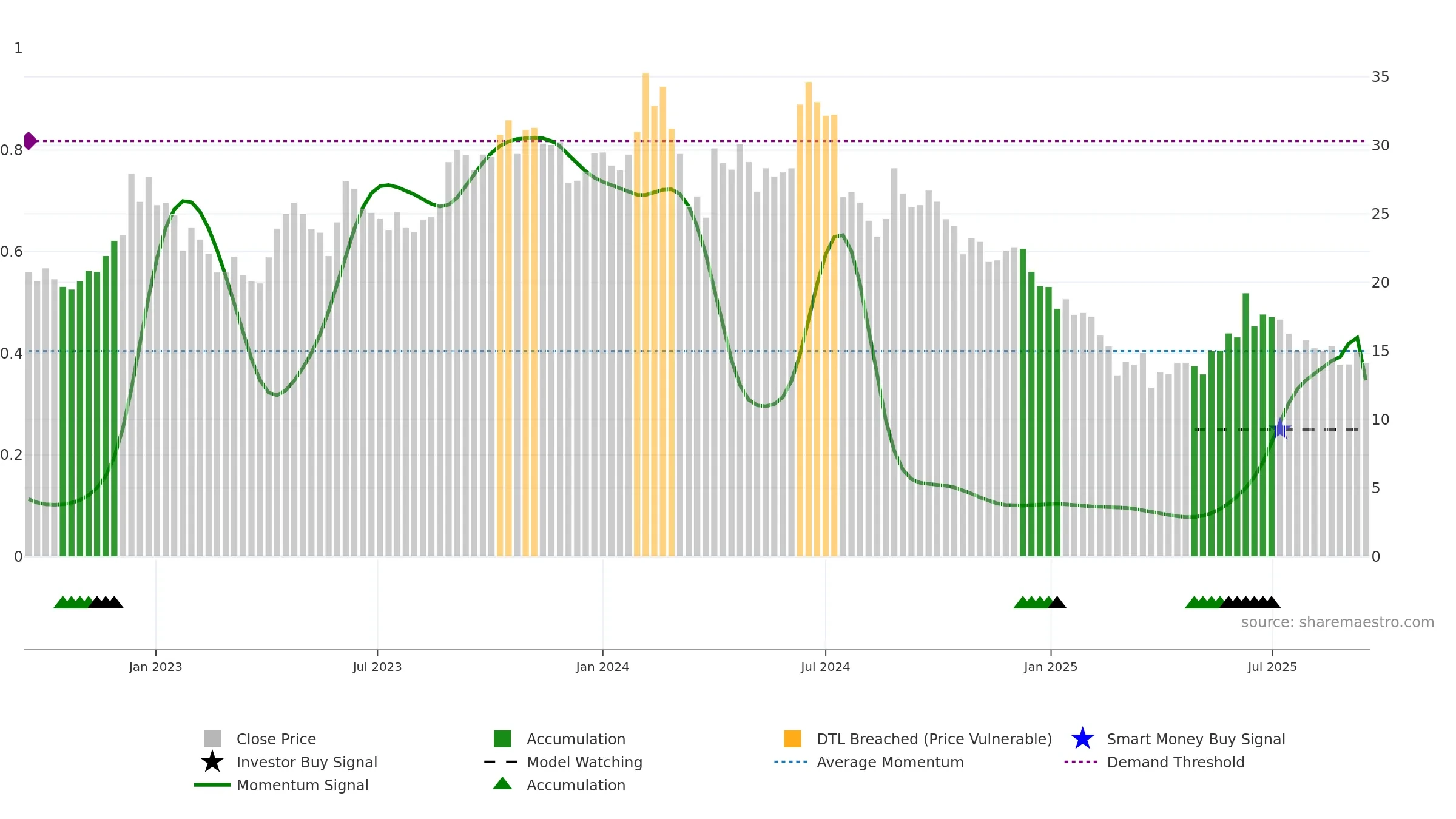 SIMBHALS weekly Smart Money chart, closing 2025-09-15.