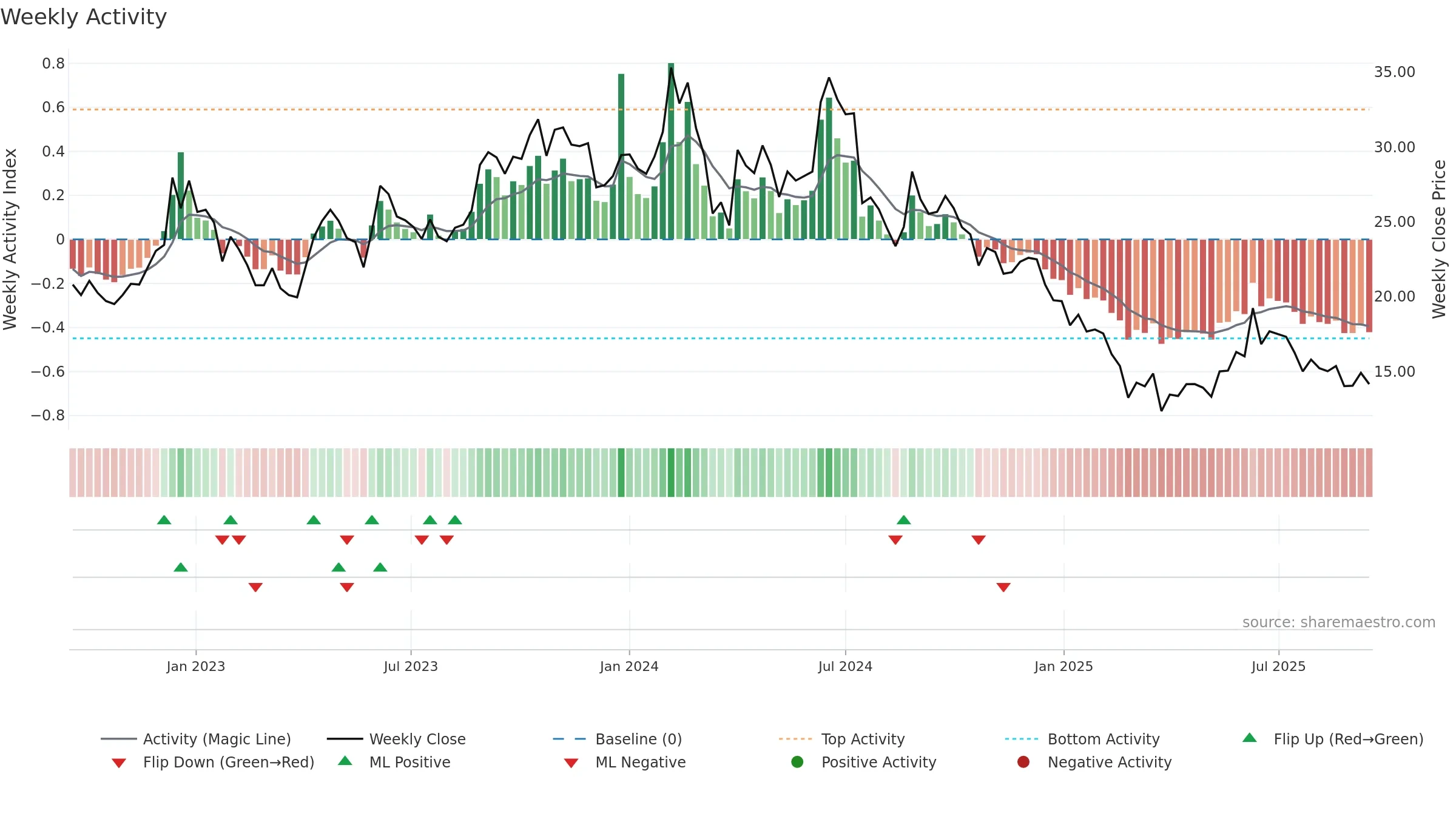 SIMBHALS weekly Activity chart, closing 2025-09-15.