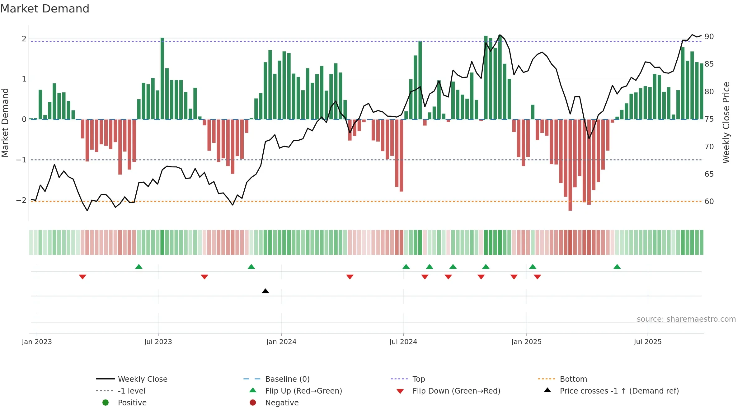 USVM weekly Market Demand chart, closing 2025-09-19.