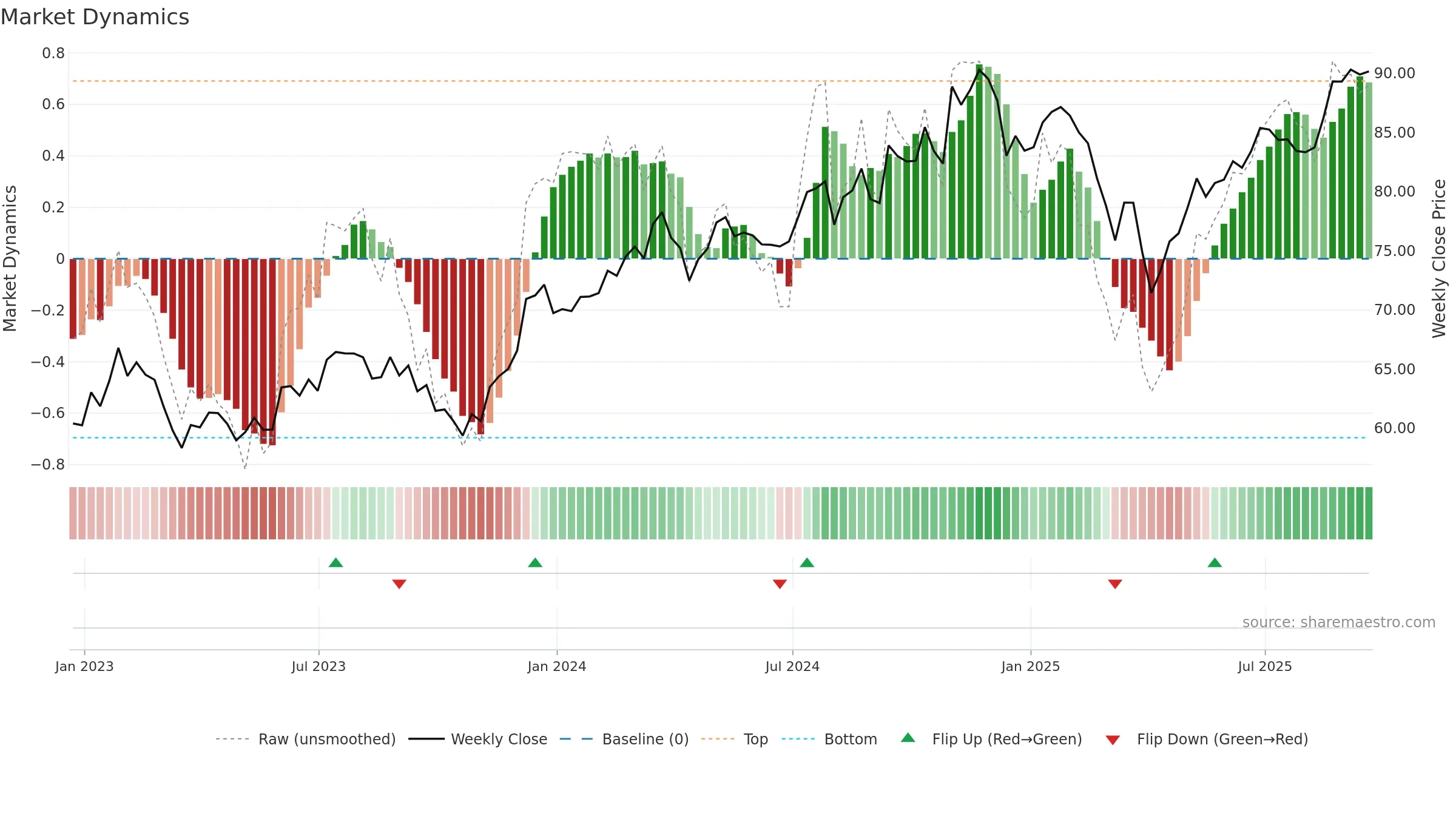 USVM weekly Market Dynamics chart, closing 2025-09-19.