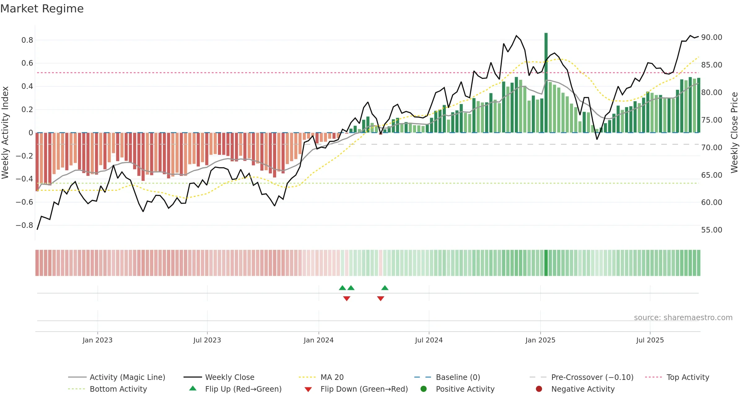 USVM weekly Market Snapshot chart, closing 2025-09-19.