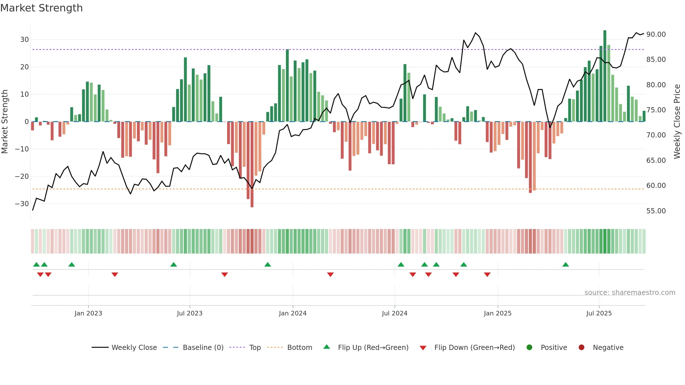 USVM weekly Market Strength chart, closing 2025-09-19.