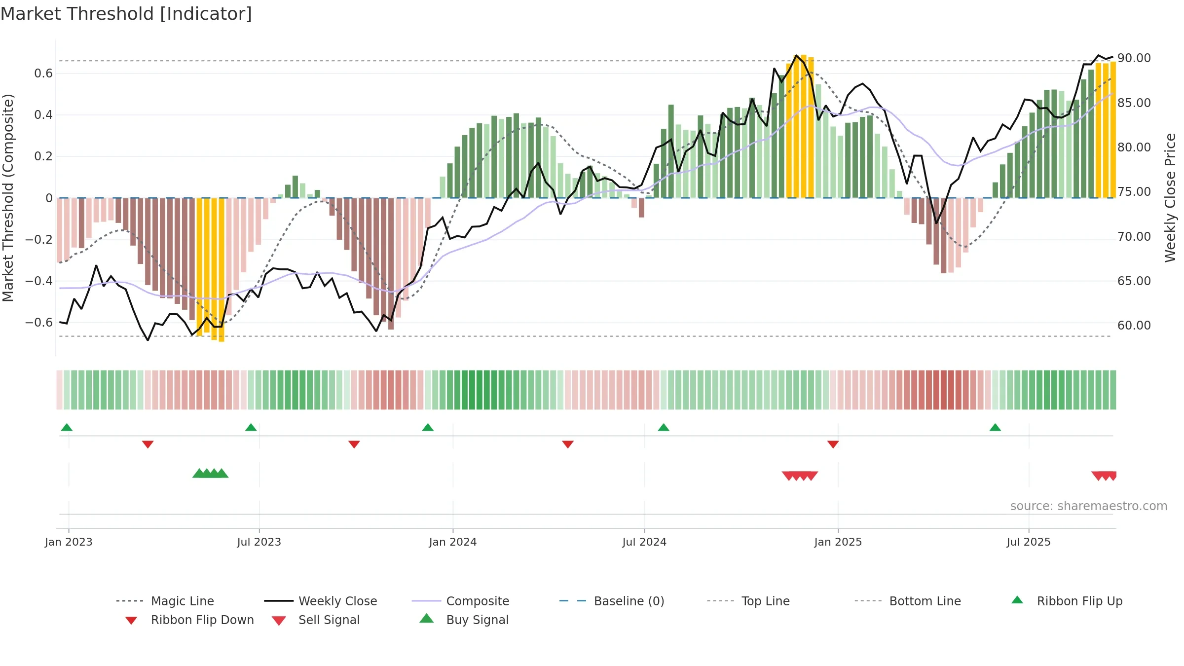 USVM weekly Market Threshold chart, closing 2025-09-19.