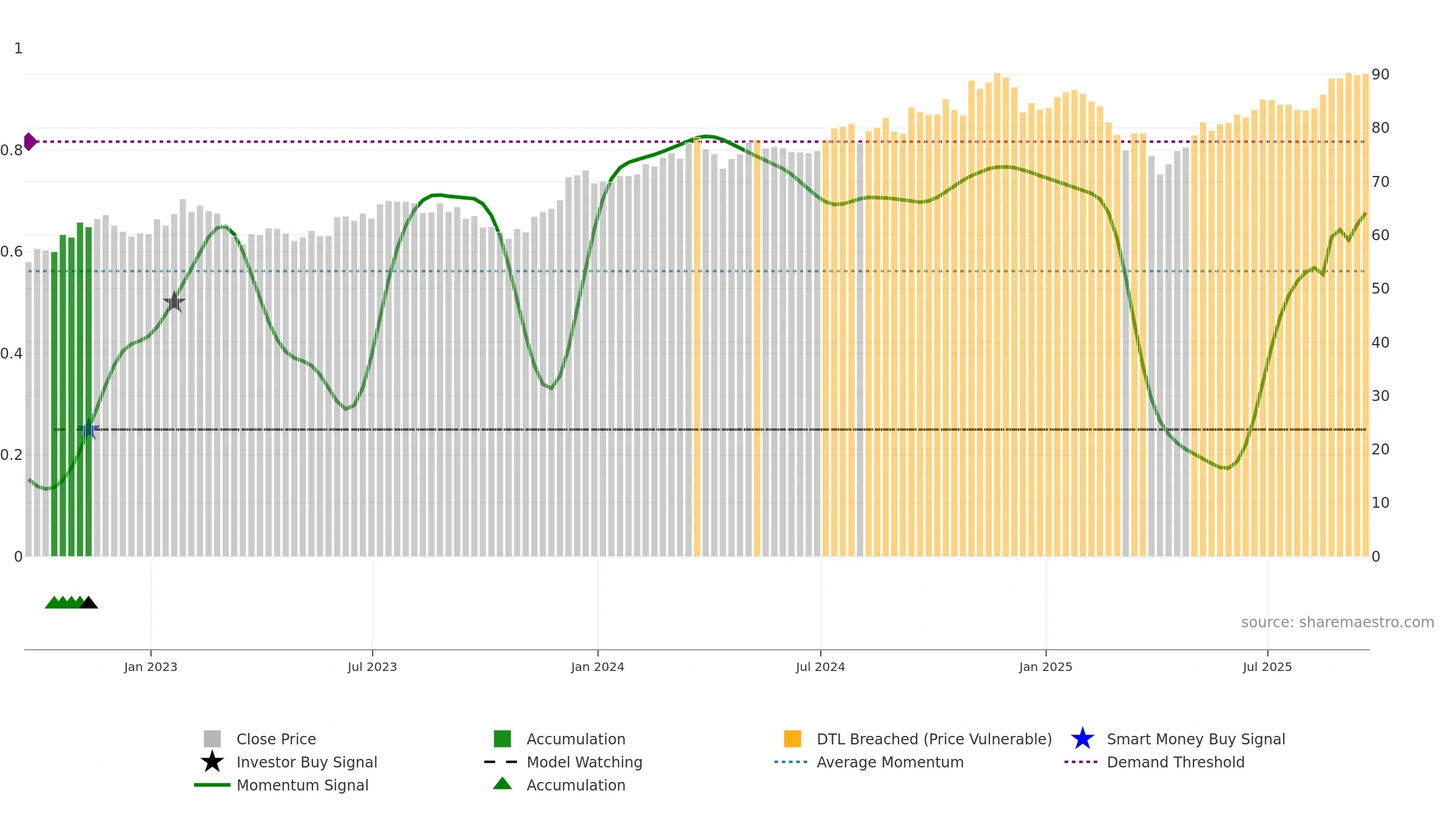 USVM weekly Smart Money chart, closing 2025-09-19.
