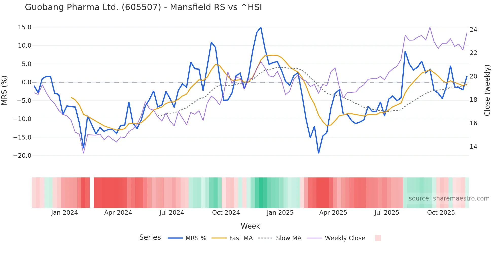 605507 Mansfield Relative Strength chart