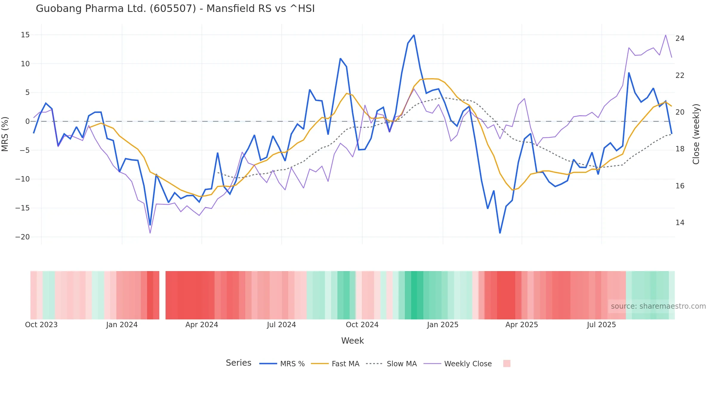 605507 Mansfield Relative Strength vs ^HSI — weekly