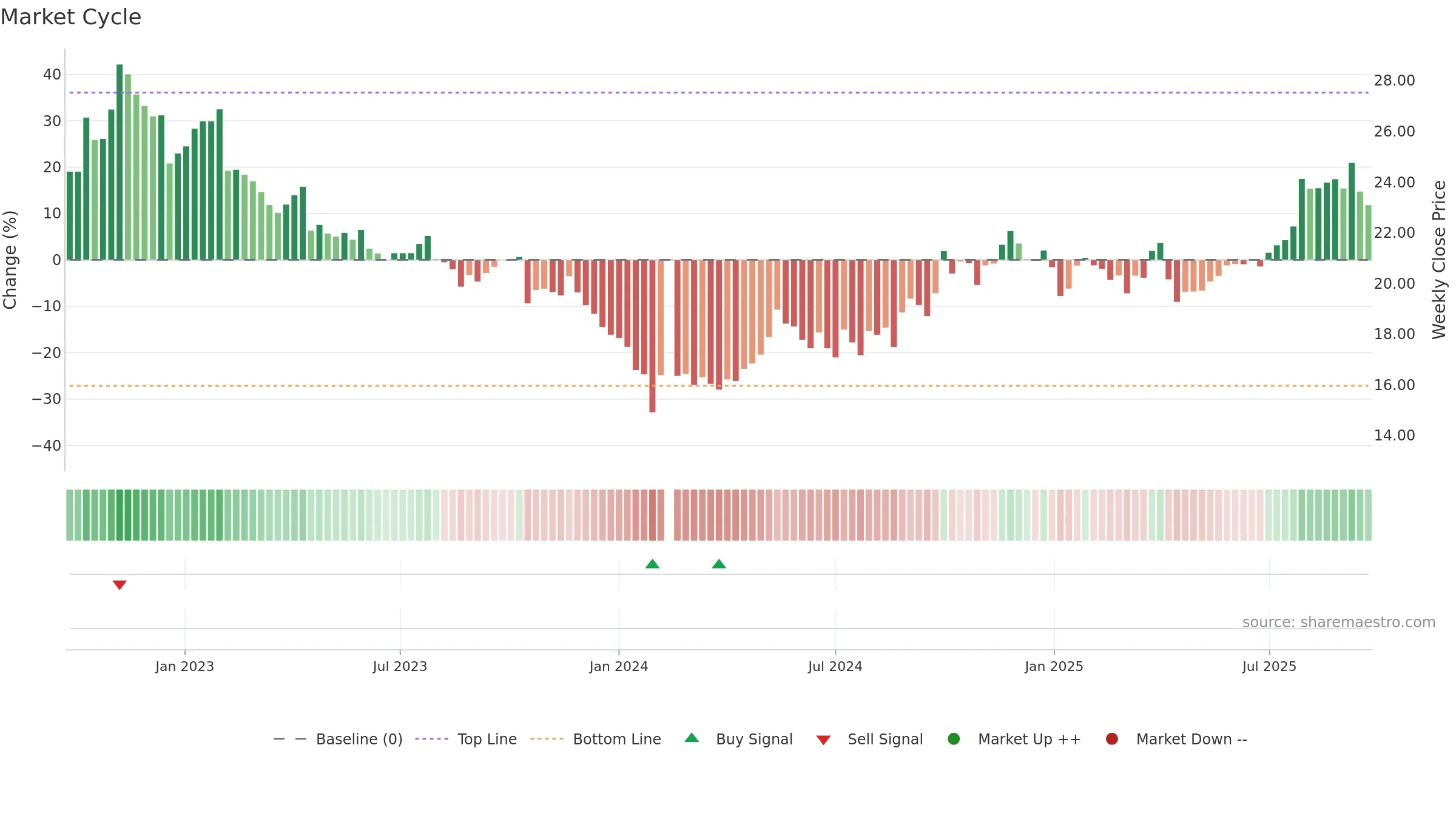 605507 weekly Market Cycle chart, closing 2025-09-22.