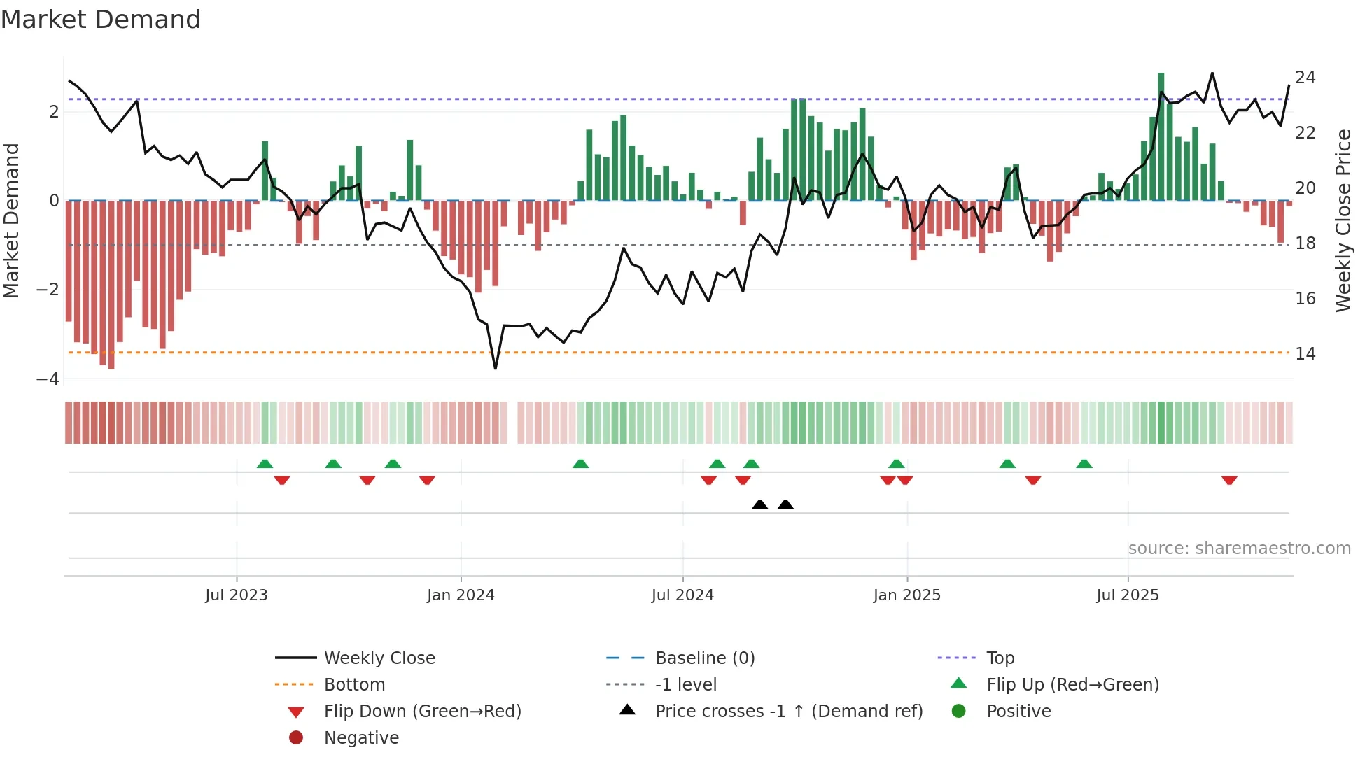 605507 weekly Market Demand chart