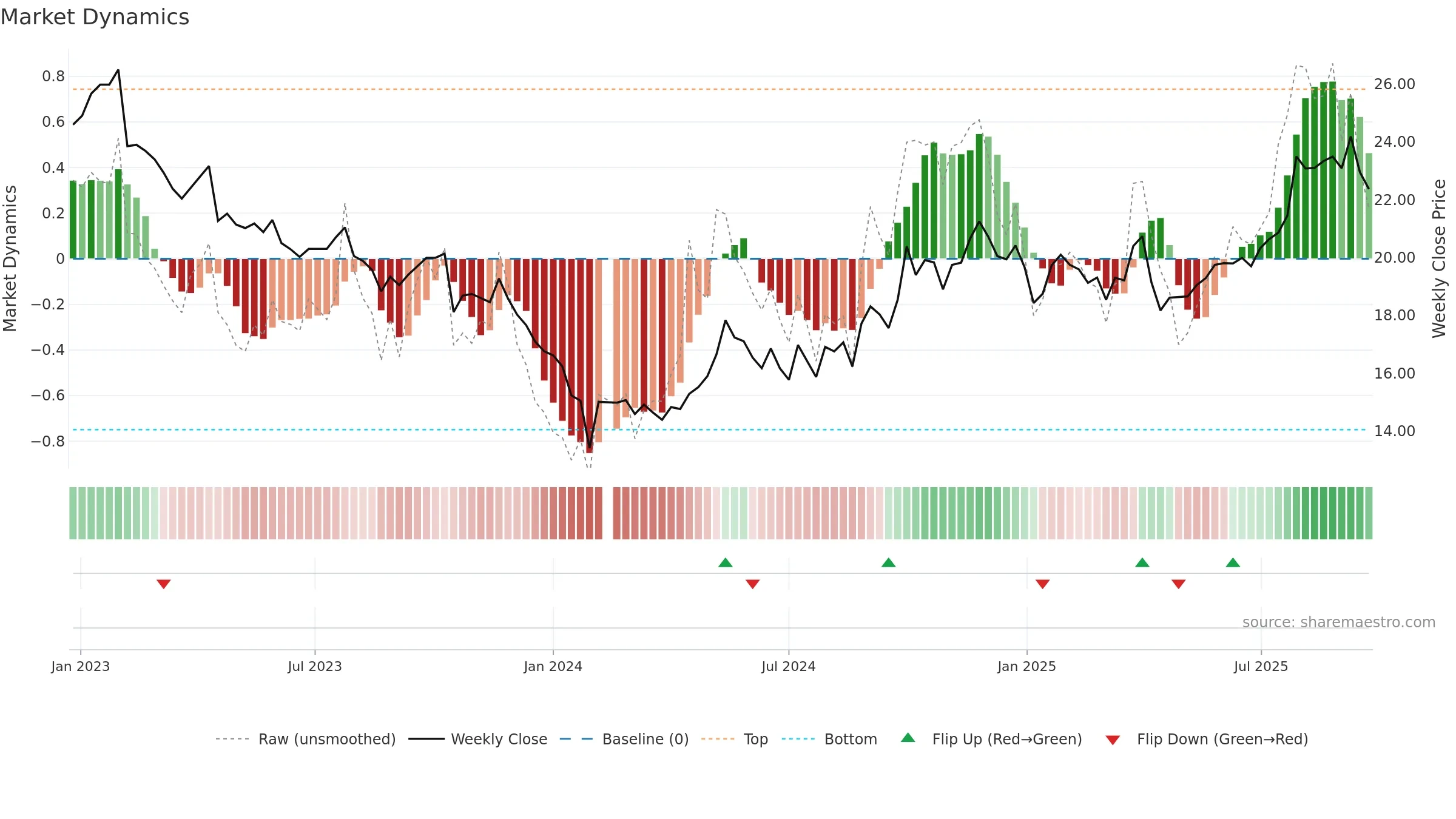 605507 weekly Market Dynamics chart, closing 2025-09-22.