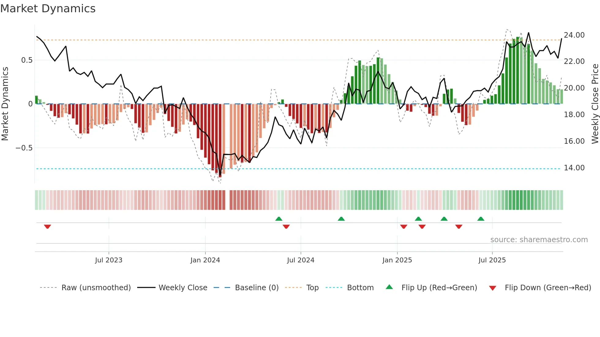 605507 weekly Market Dynamics chart