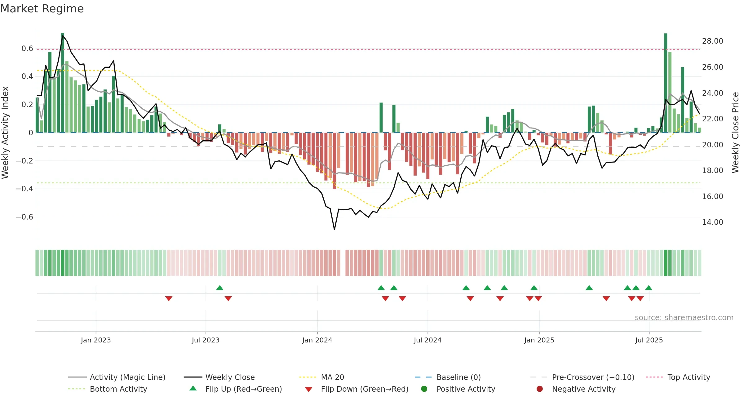 605507 weekly Market Snapshot chart, closing 2025-09-22.