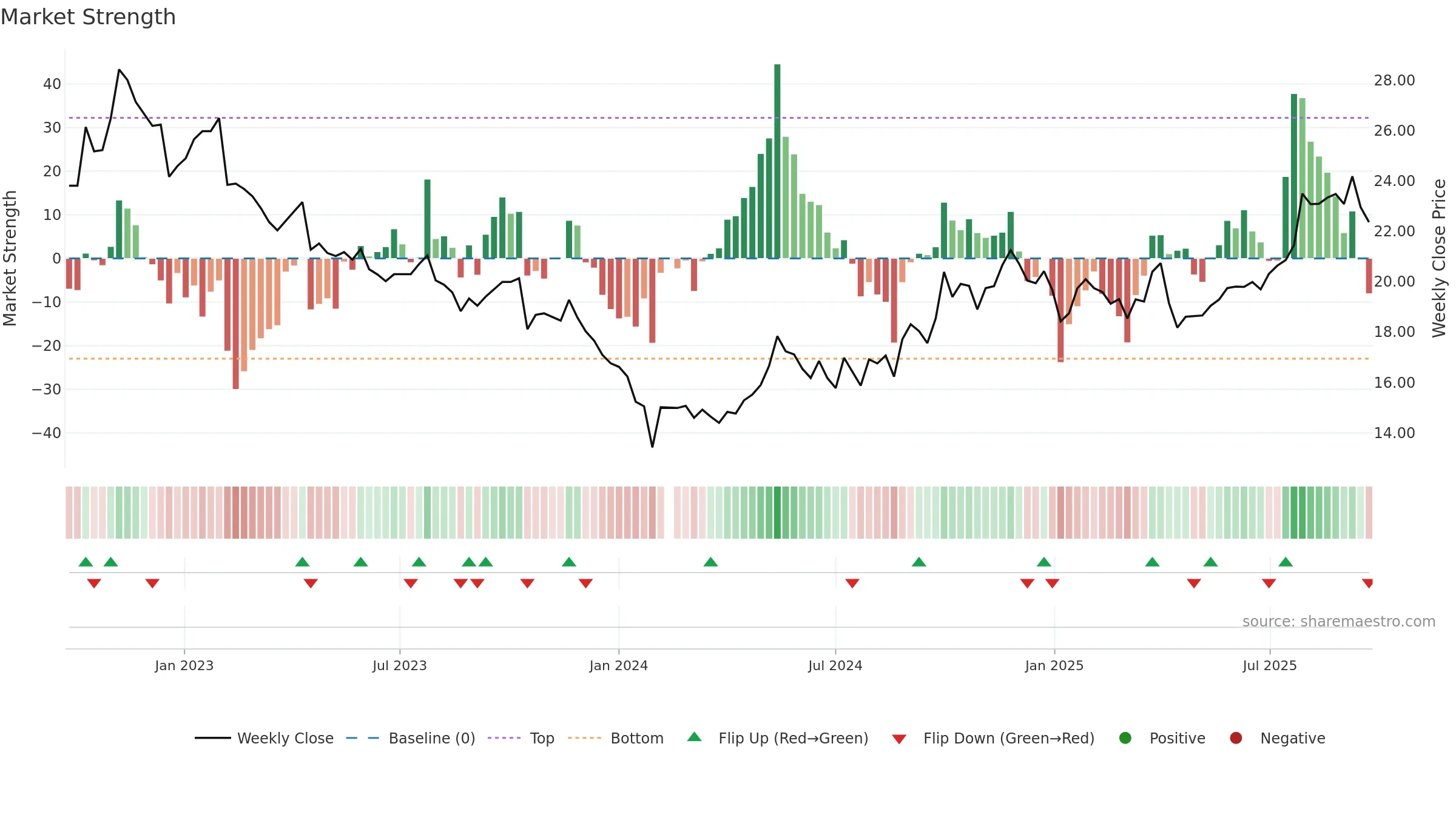 605507 weekly Market Strength chart, closing 2025-09-22.