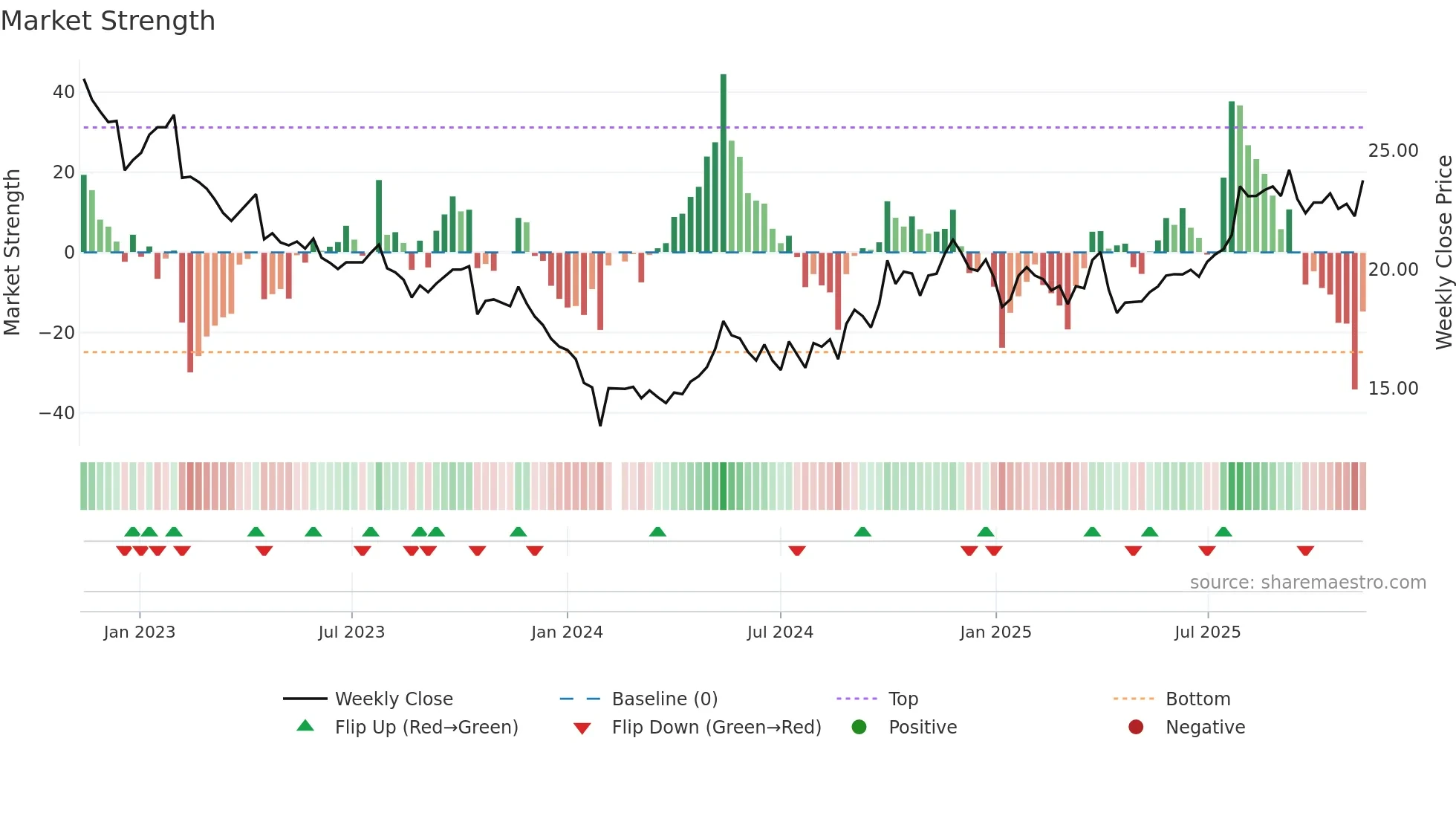 605507 weekly Market Strength chart