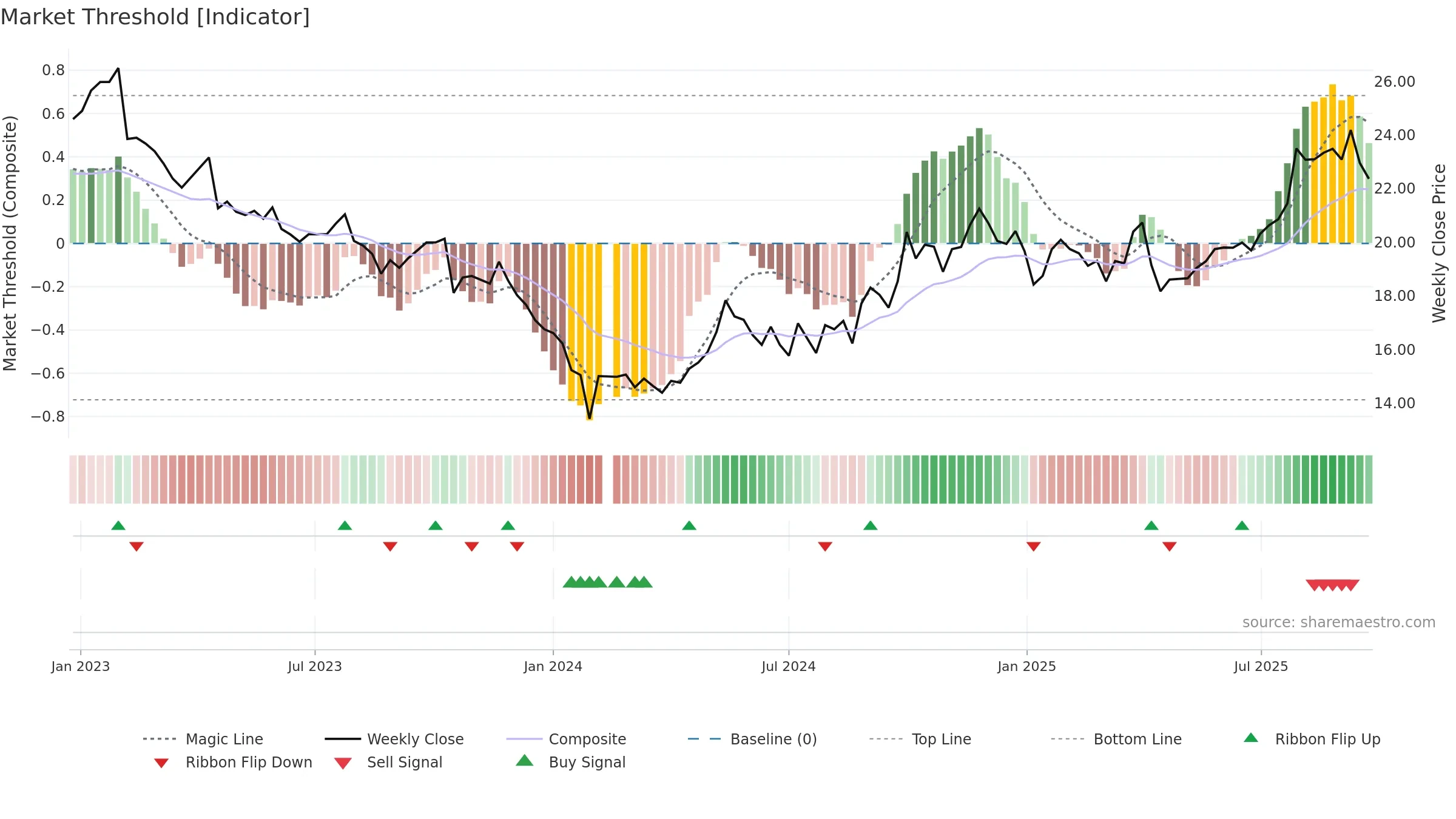 605507 weekly Market Threshold chart, closing 2025-09-22.