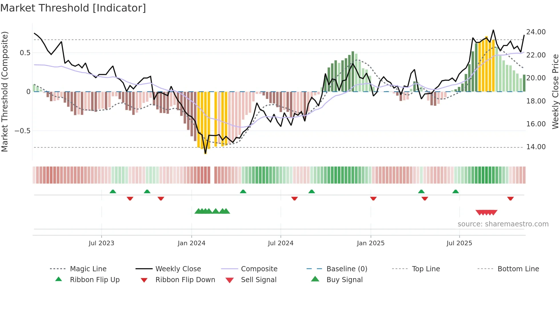 605507 weekly Market Threshold chart