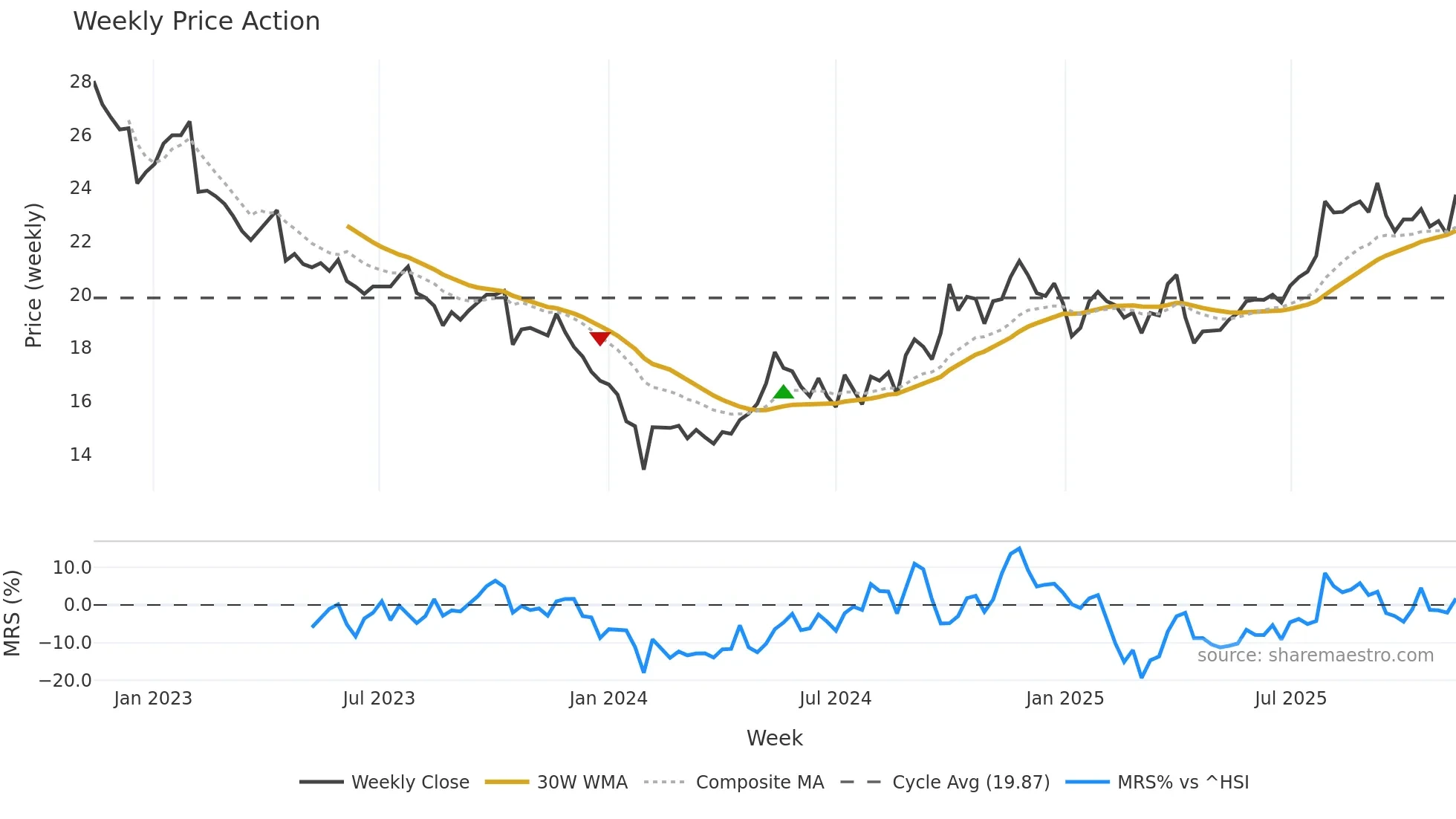 605507 weekly Price Action chart, closing 2025-11-10