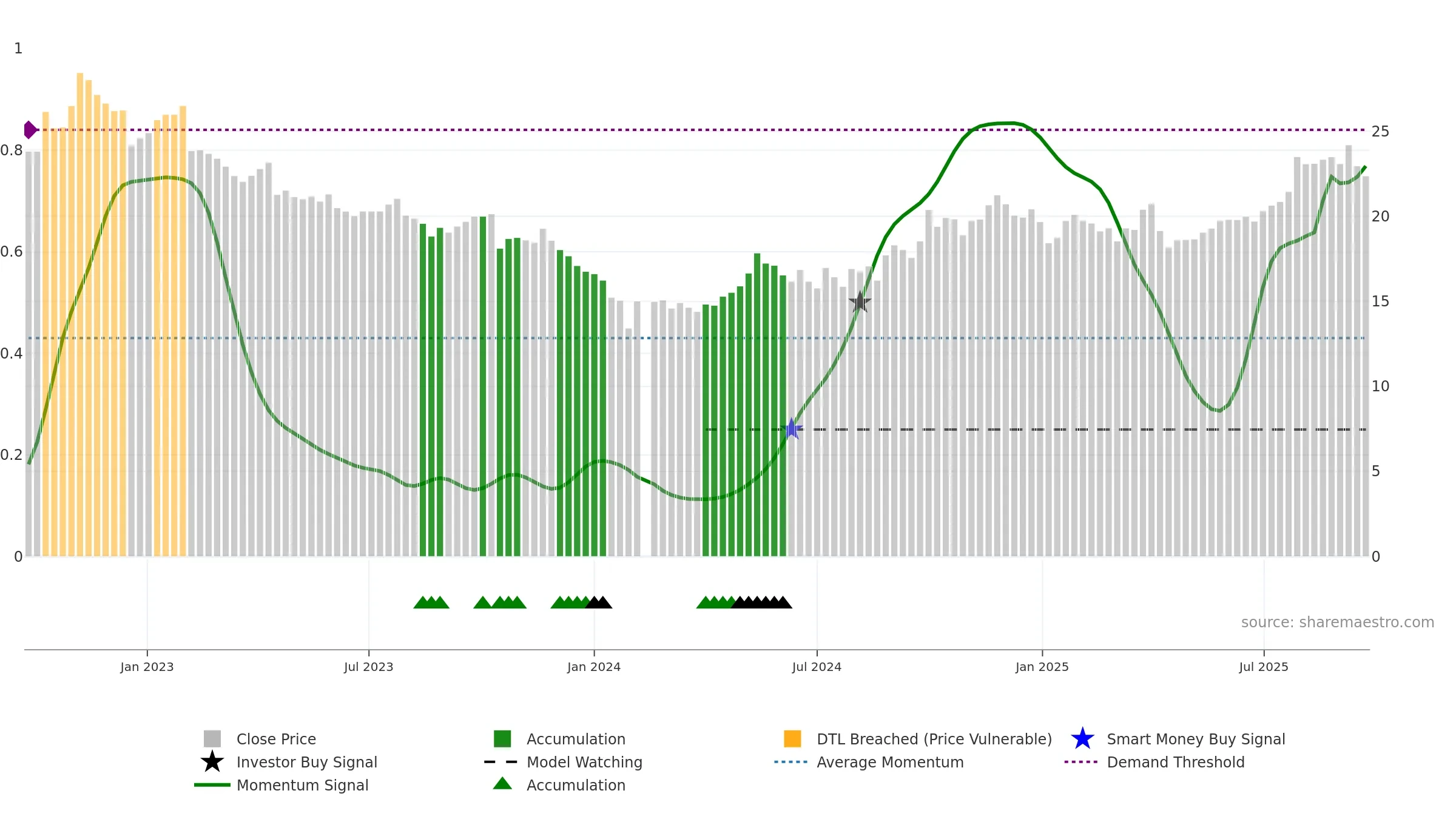 605507 weekly Smart Money chart, closing 2025-09-22.