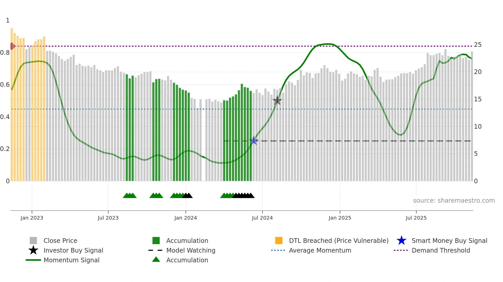605507 weekly Smart Money chart
