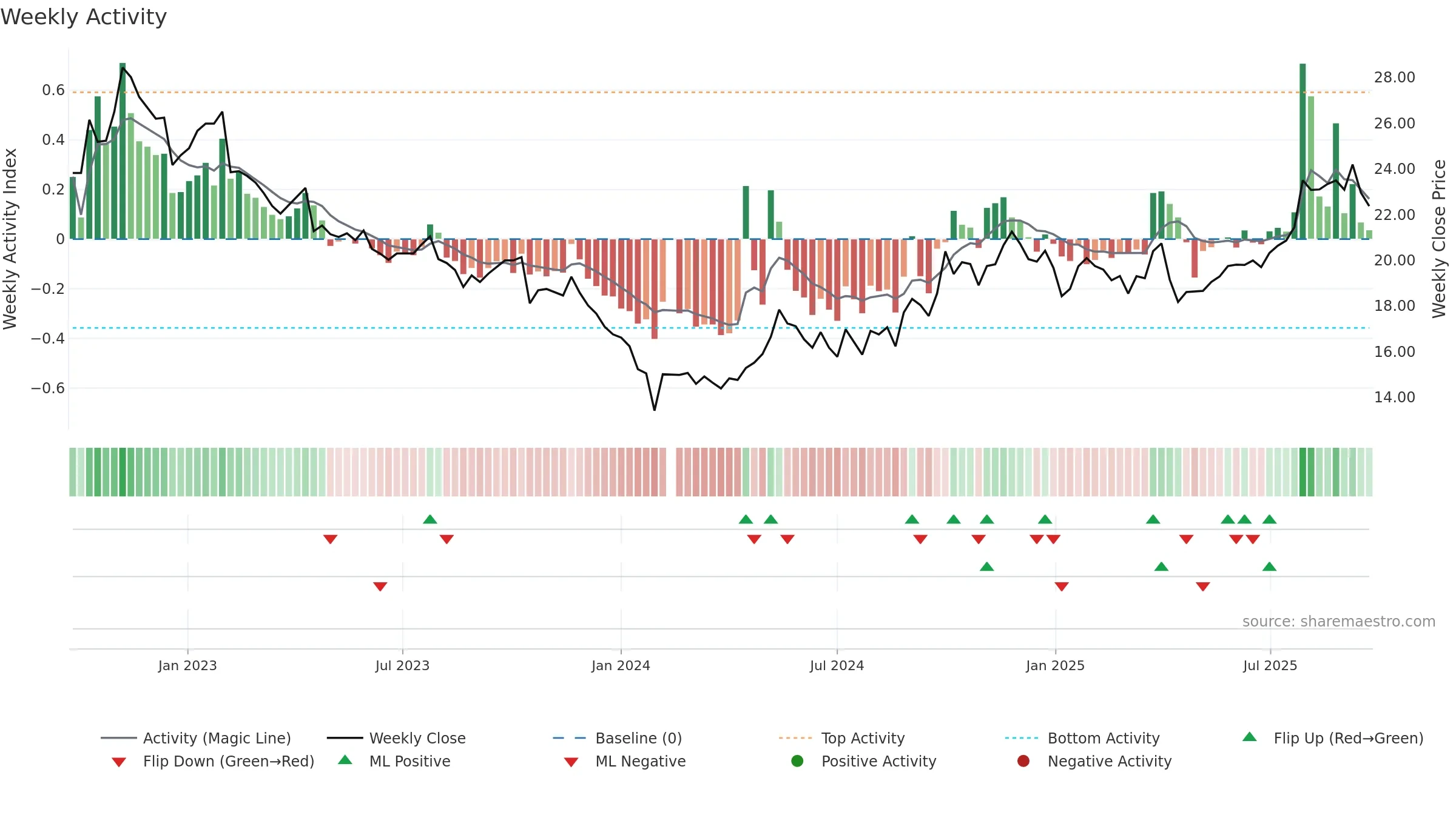 605507 weekly Activity chart, closing 2025-09-22.