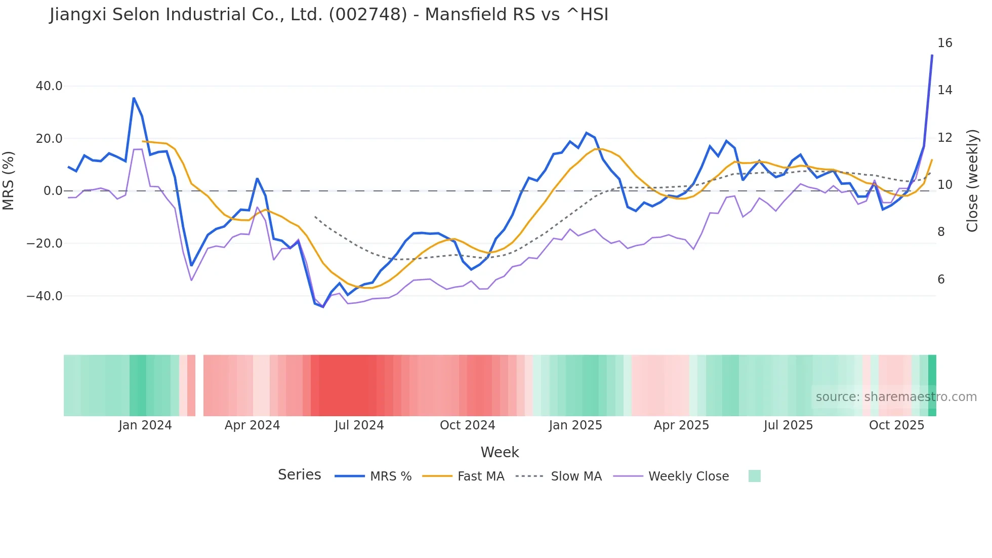 002748 Mansfield Relative Strength chart