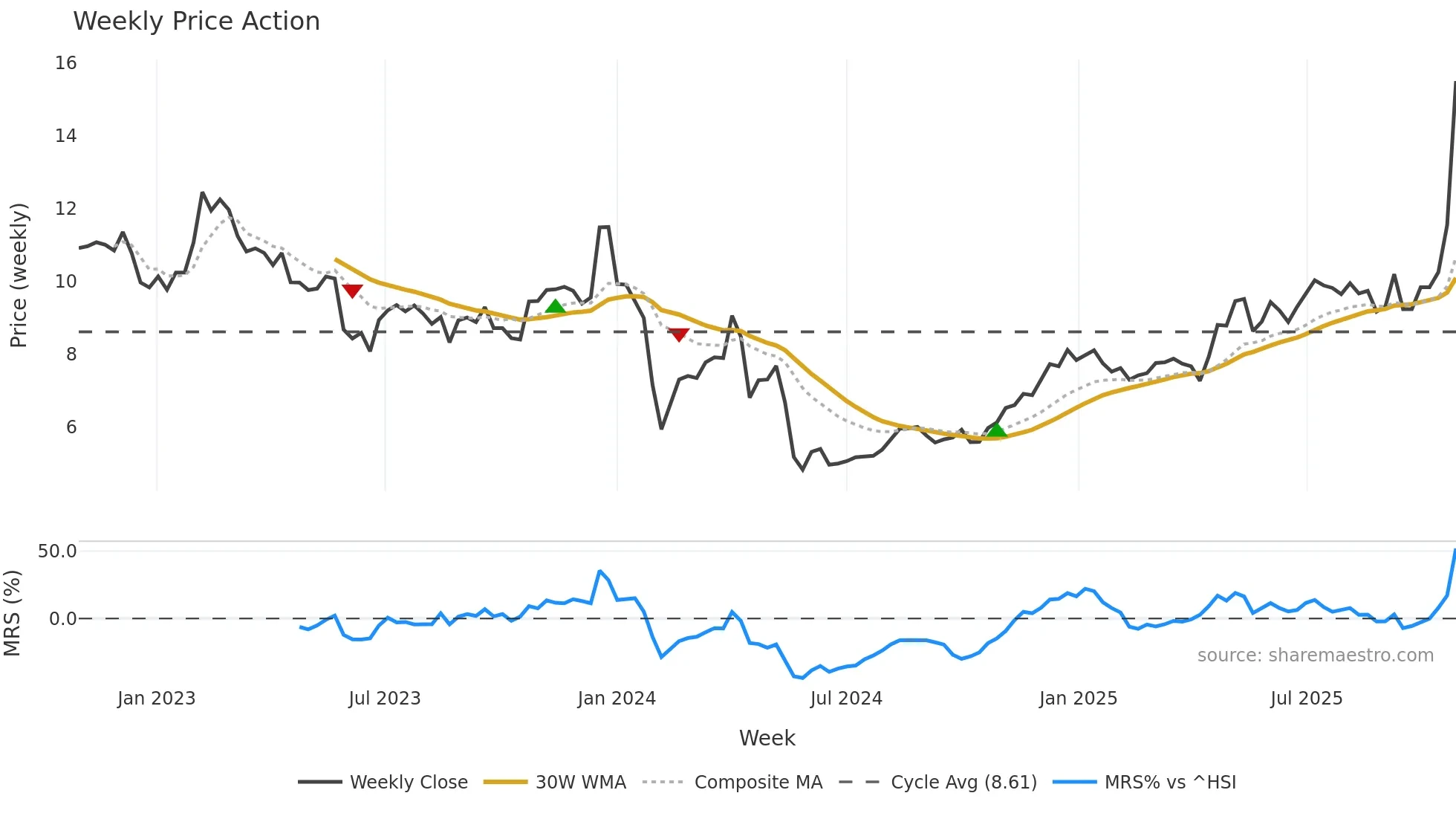 002748 weekly Price Action chart, closing 2025-10-27