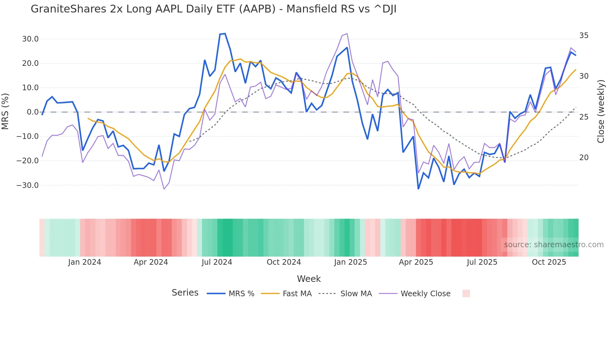 AAPB Mansfield Relative Strength chart