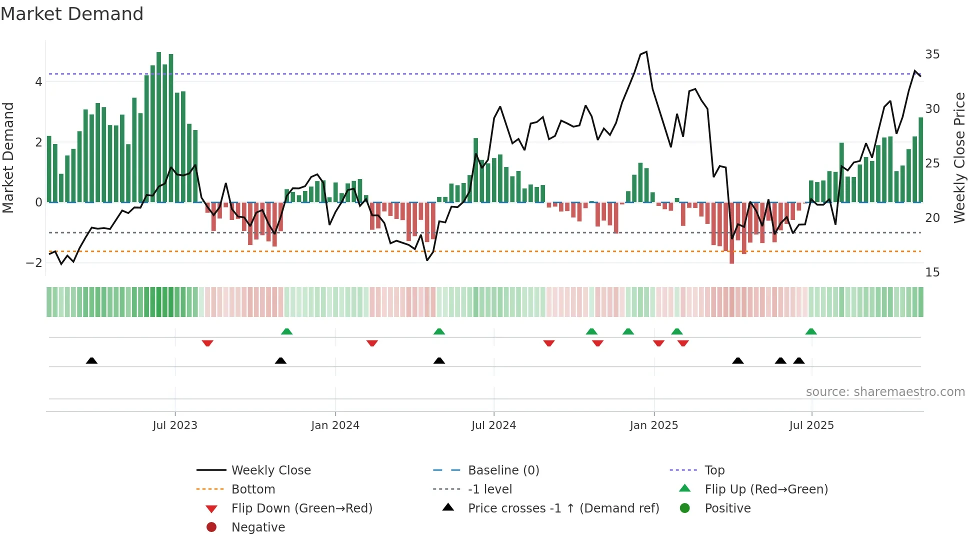 AAPB weekly Market Demand chart