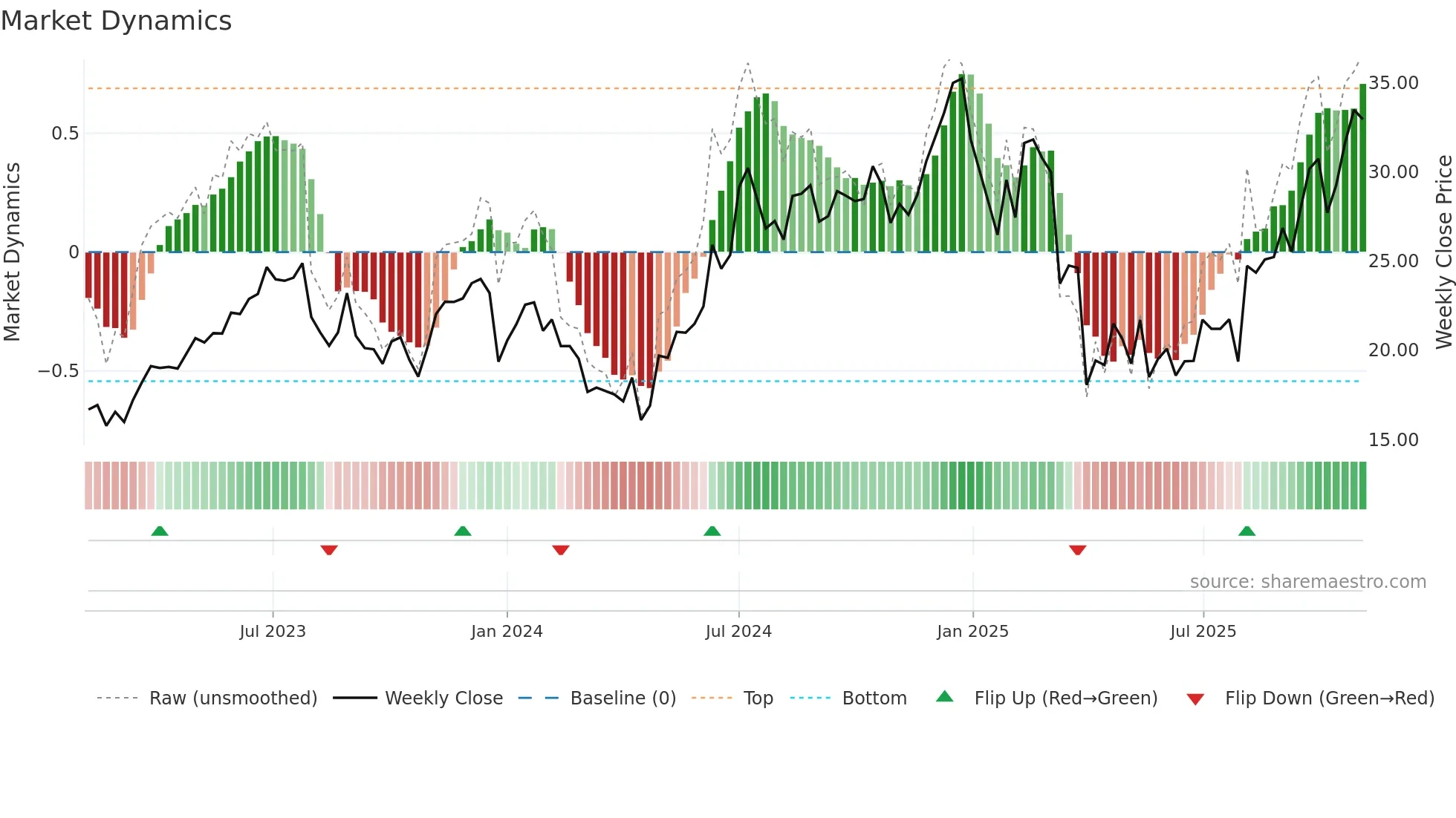 AAPB weekly Market Dynamics chart