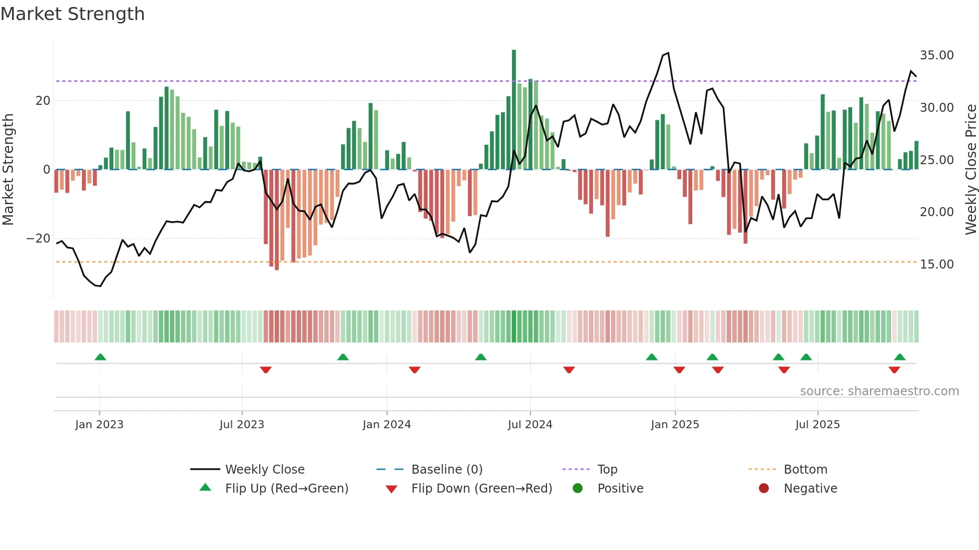 AAPB weekly Market Strength chart