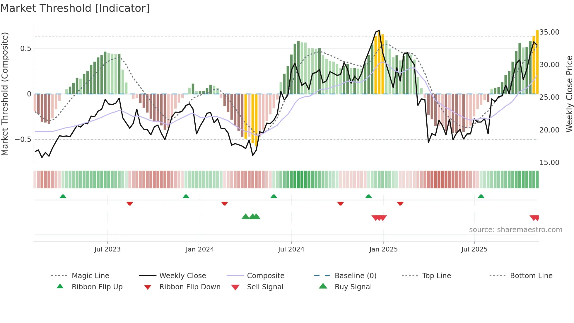 AAPB weekly Market Threshold chart