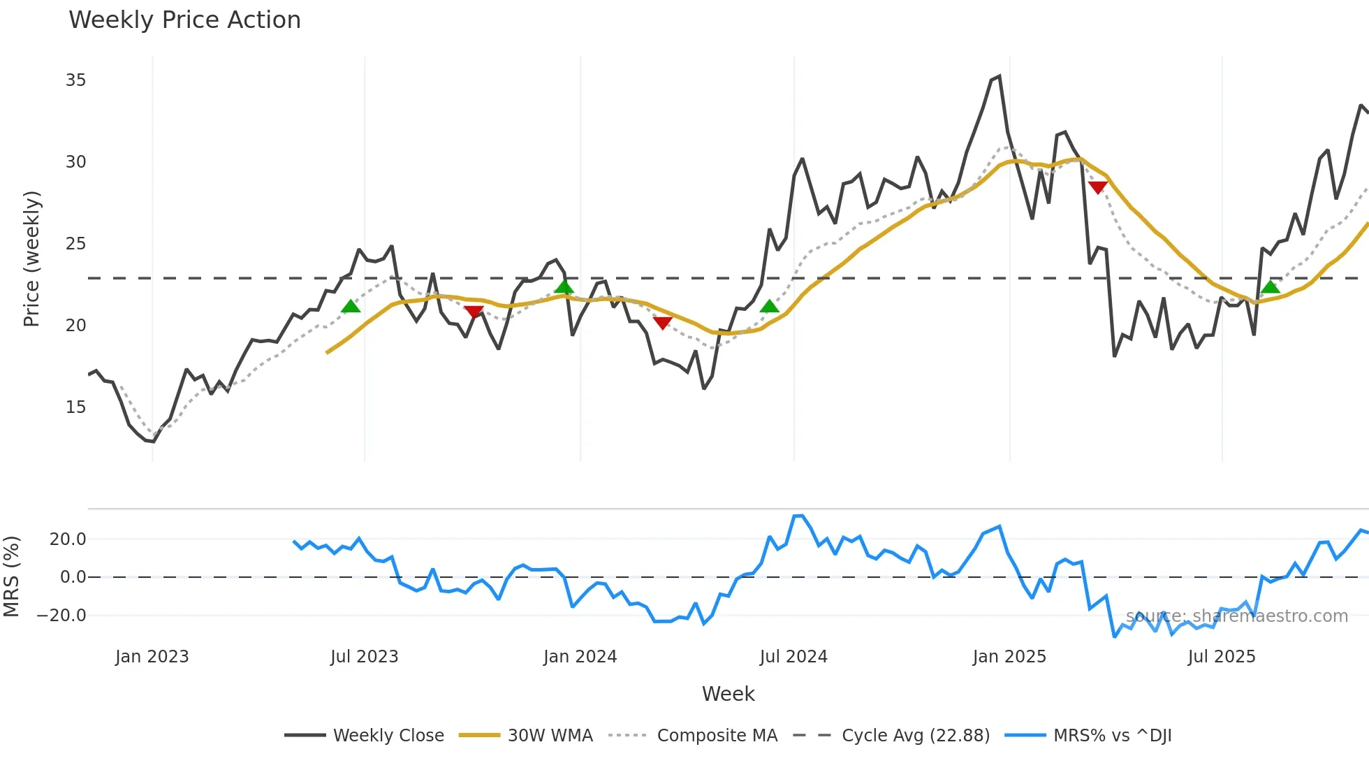 AAPB weekly Price Action chart, closing 2025-11-03