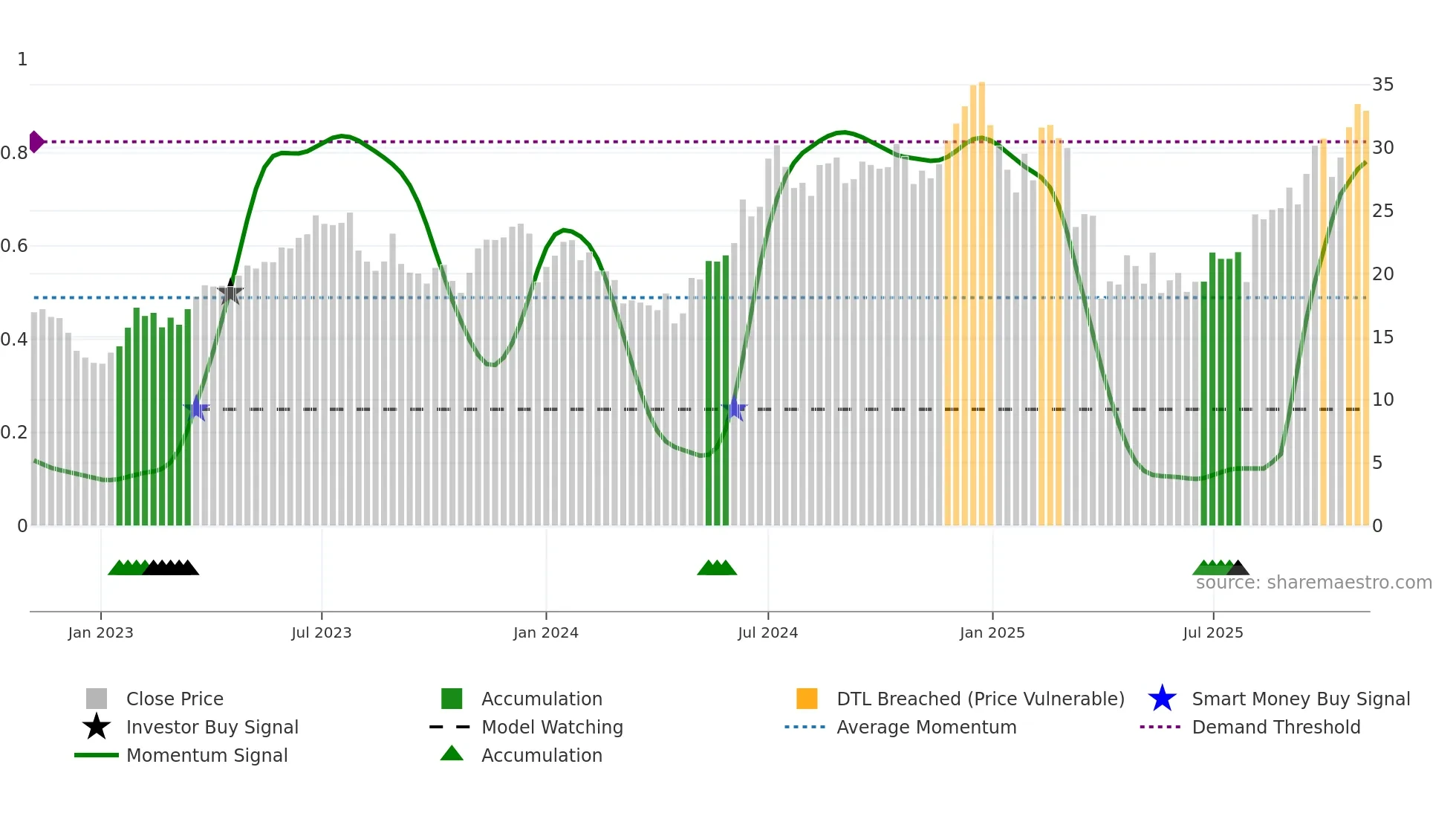 AAPB weekly Smart Money chart