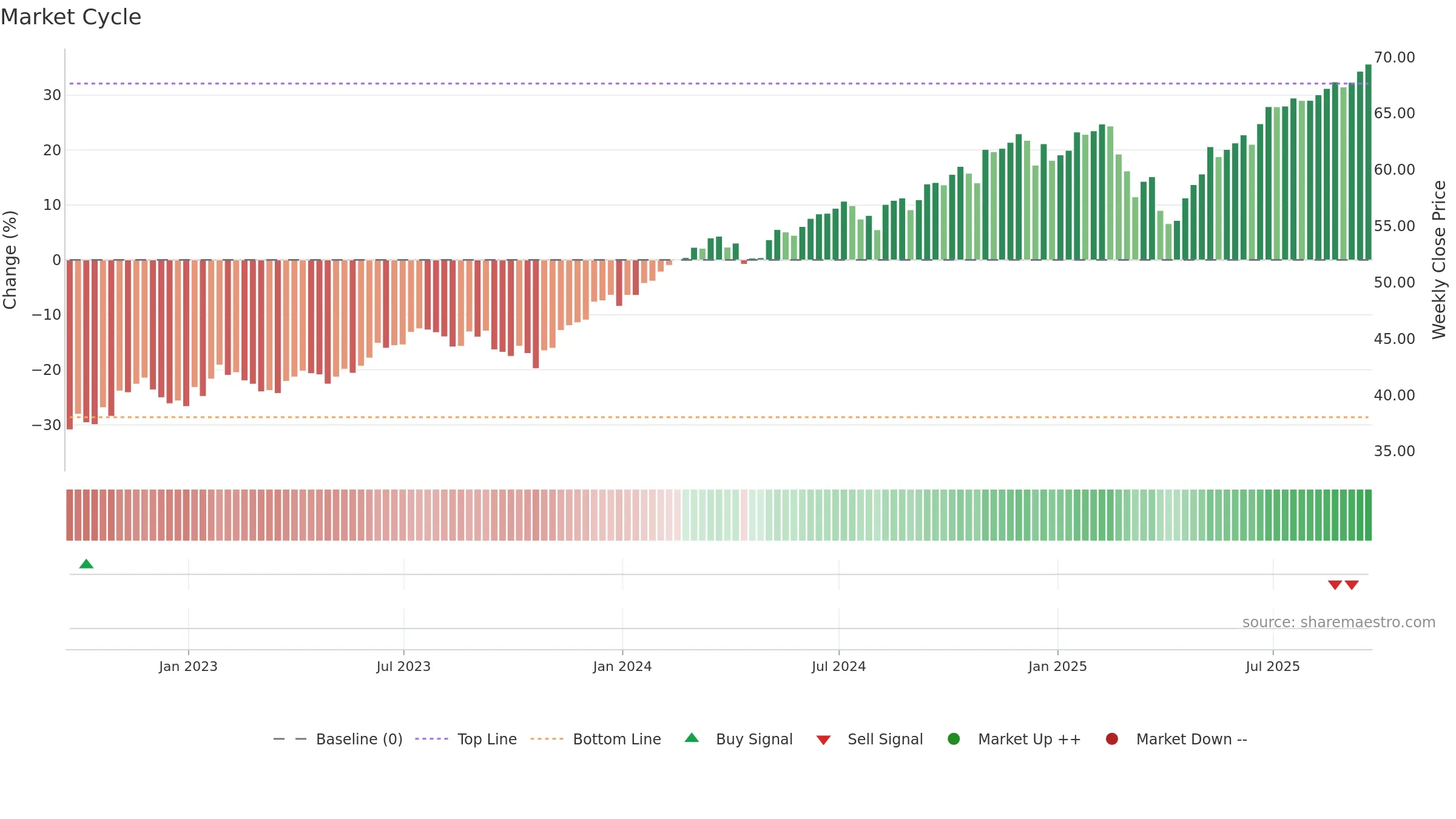 LRGF weekly Market Cycle chart, closing 2025-09-19.