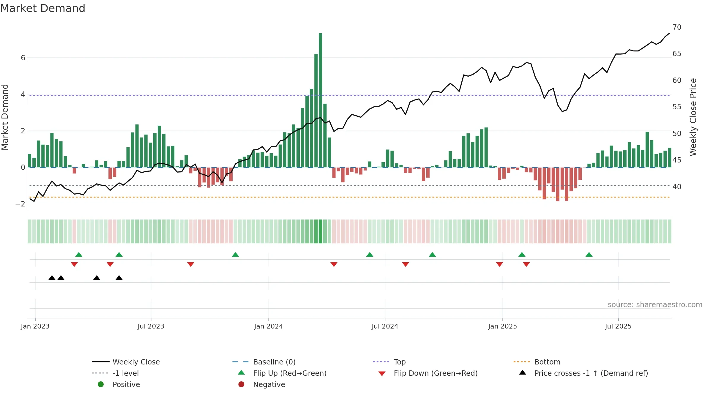 LRGF weekly Market Demand chart, closing 2025-09-19.