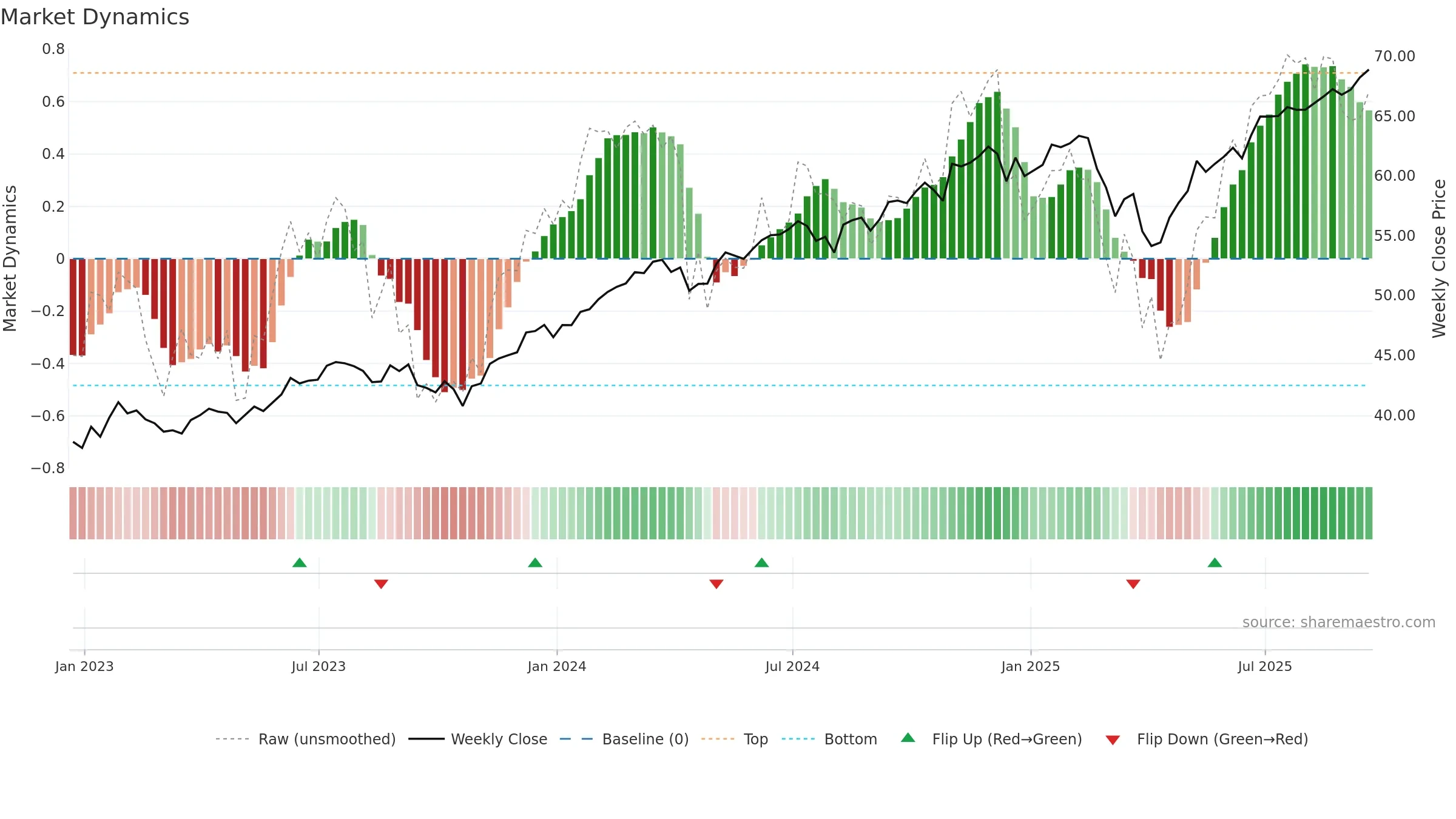 LRGF weekly Market Dynamics chart, closing 2025-09-19.