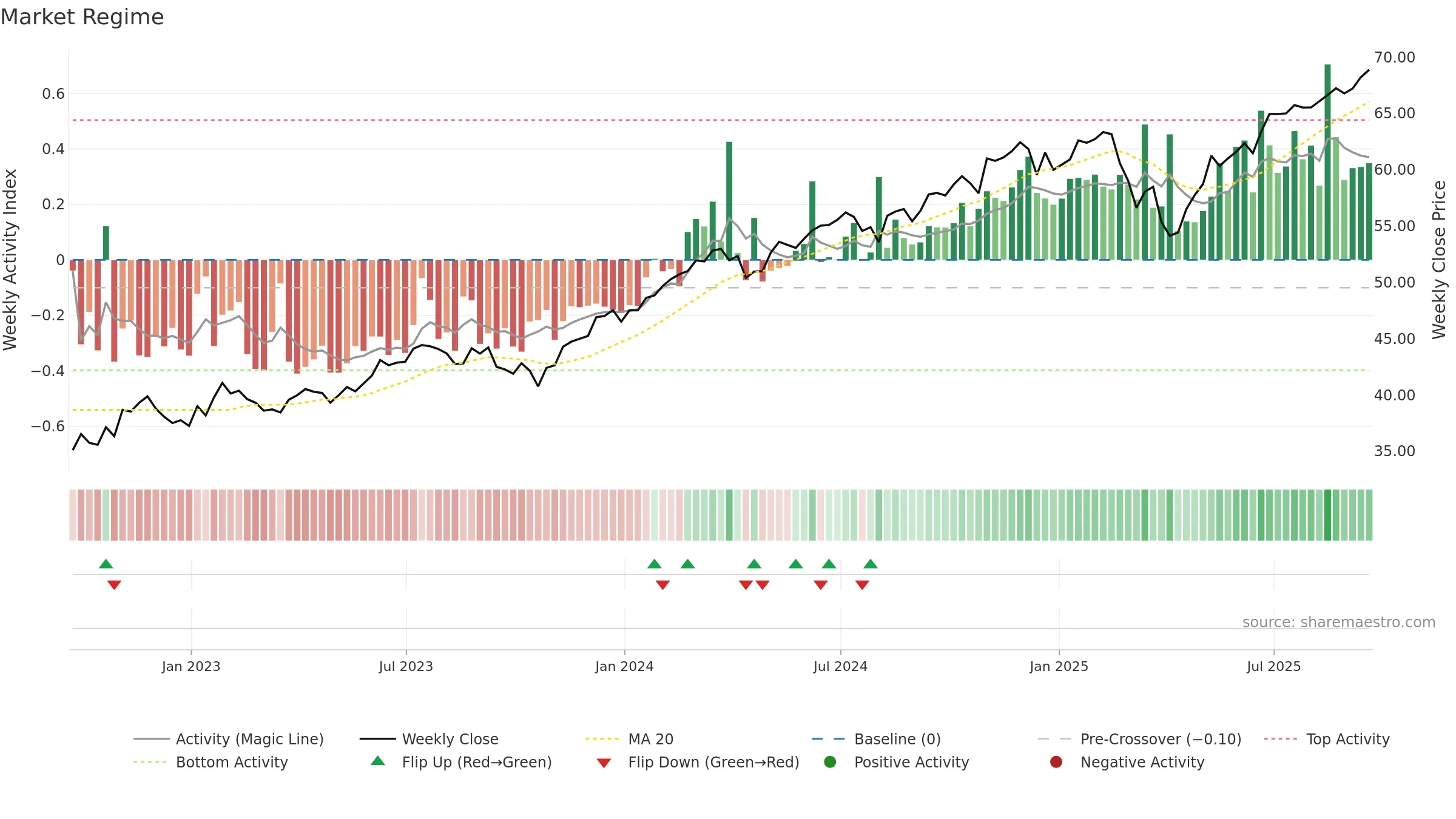 LRGF weekly Market Snapshot chart, closing 2025-09-19.
