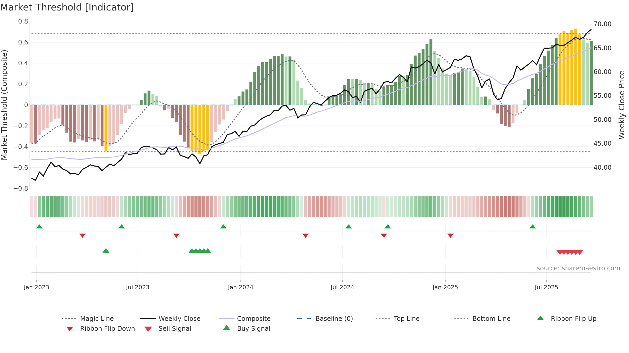 LRGF weekly Market Threshold chart, closing 2025-09-19.