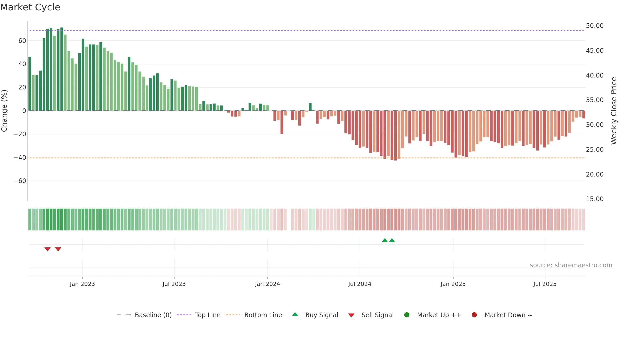 688295 weekly Market Cycle chart, closing 2025-09-15.