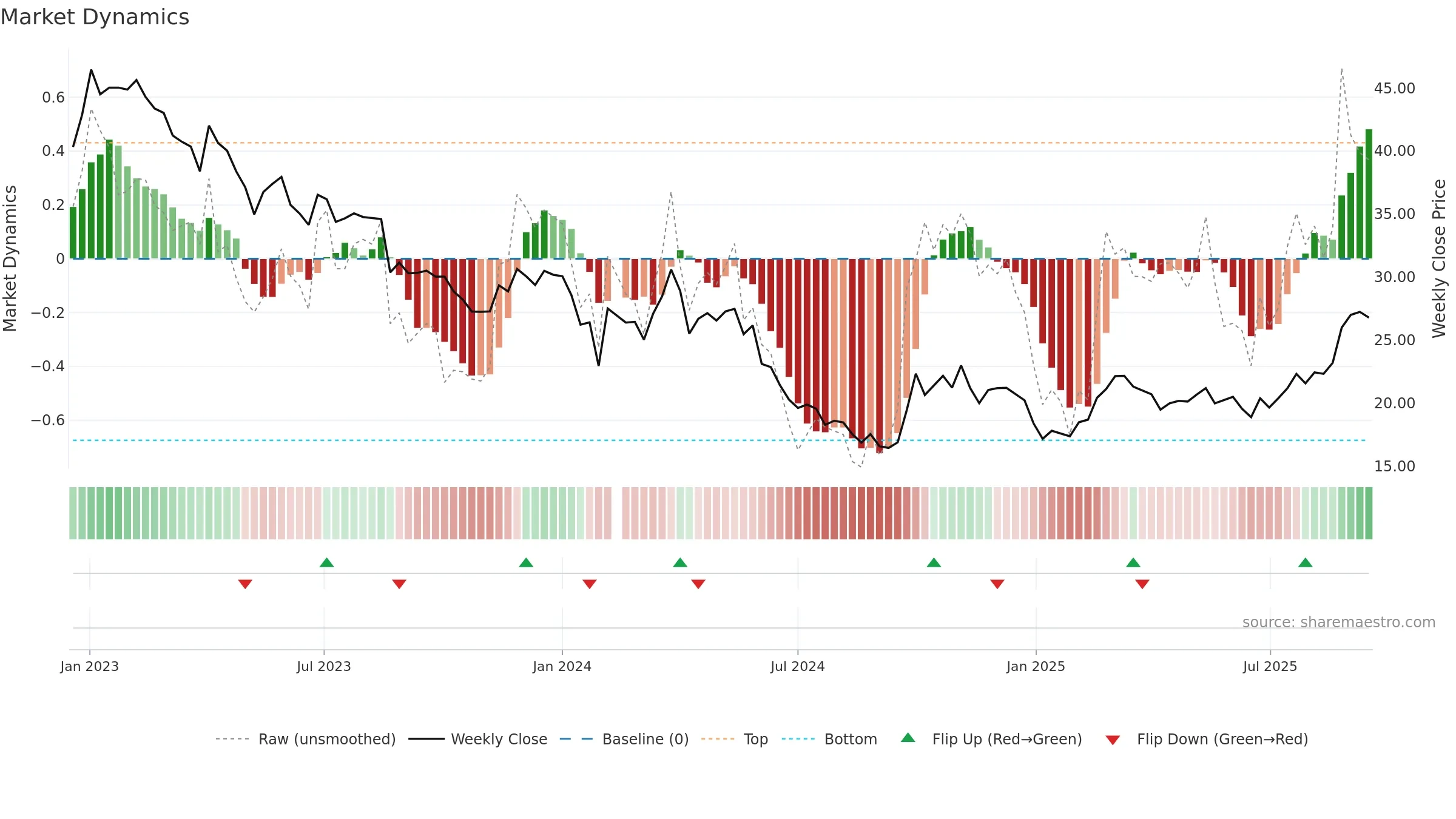 688295 weekly Market Dynamics chart, closing 2025-09-15.